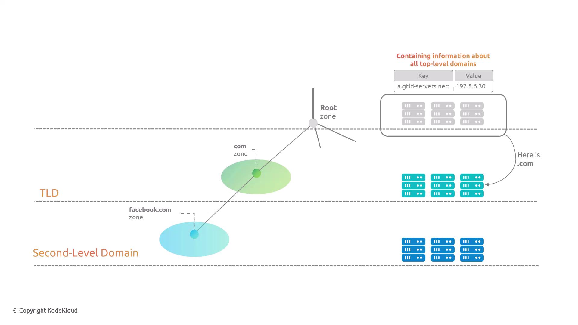 The image illustrates the hierarchical structure of domain name resolution, showing the root zone, top-level domain (TLD) zone, and second-level domain zone, with an example of "facebook.com."