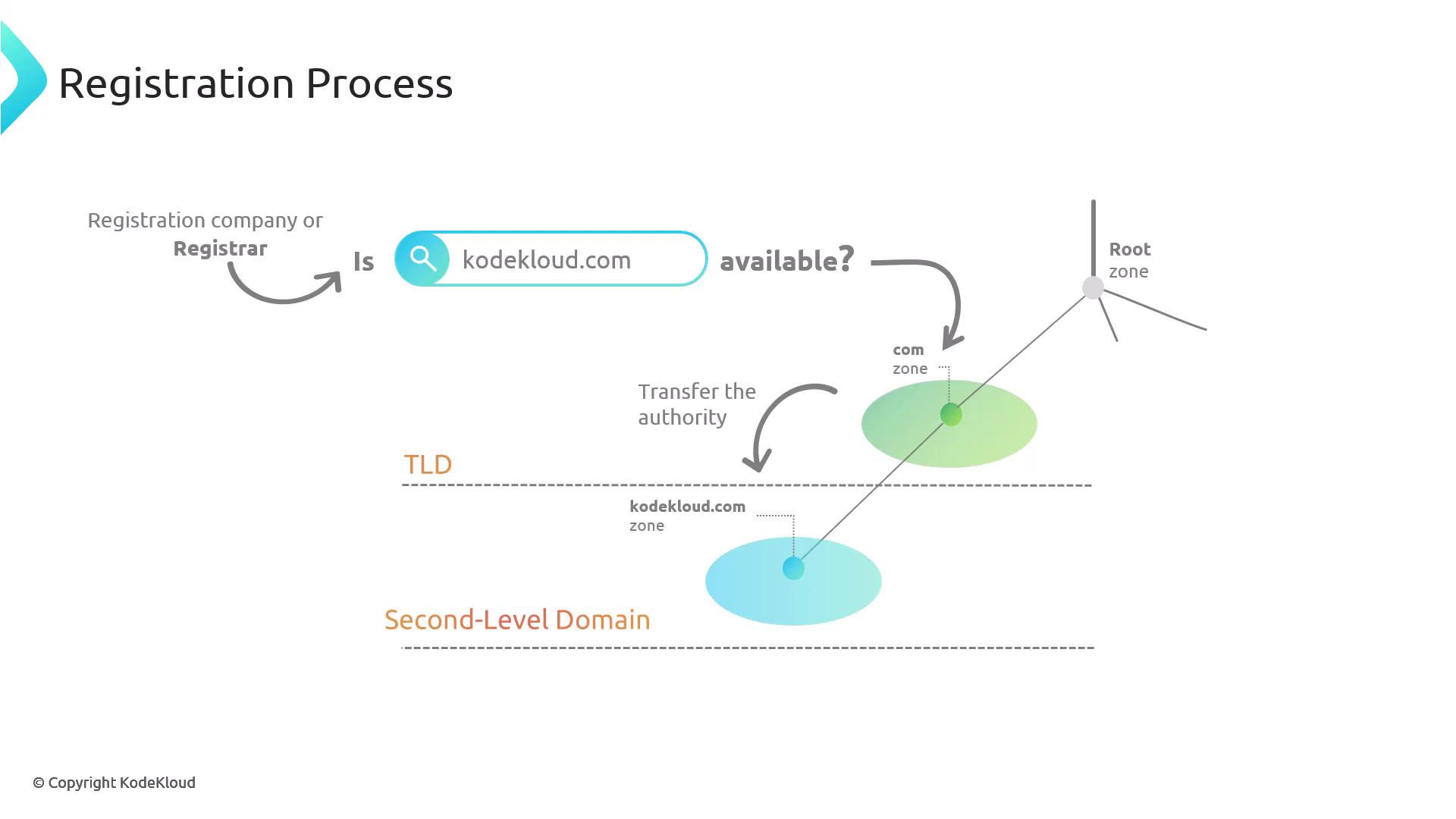 The image illustrates the domain registration process, showing how a registrar checks the availability of "kodekloud.com" and transfers authority through the root and TLD zones.