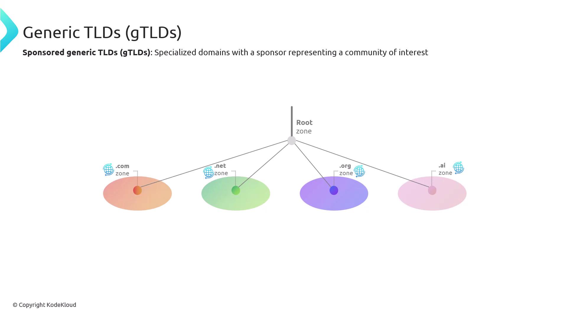 The image is a diagram illustrating the hierarchy of generic top-level domains (gTLDs) with a root zone branching into .com, .net, .org, and .ai zones. It explains sponsored generic TLDs as specialized domains with a sponsor representing a community of interest.