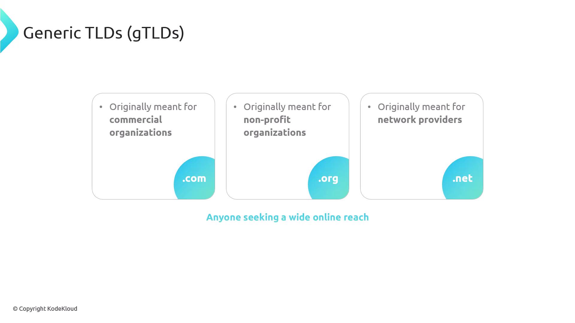 The image explains the original purposes of three generic top-level domains (gTLDs): .com for commercial organizations, .org for non-profit organizations, and .net for network providers, suggesting they are suitable for anyone seeking a wide online reach.