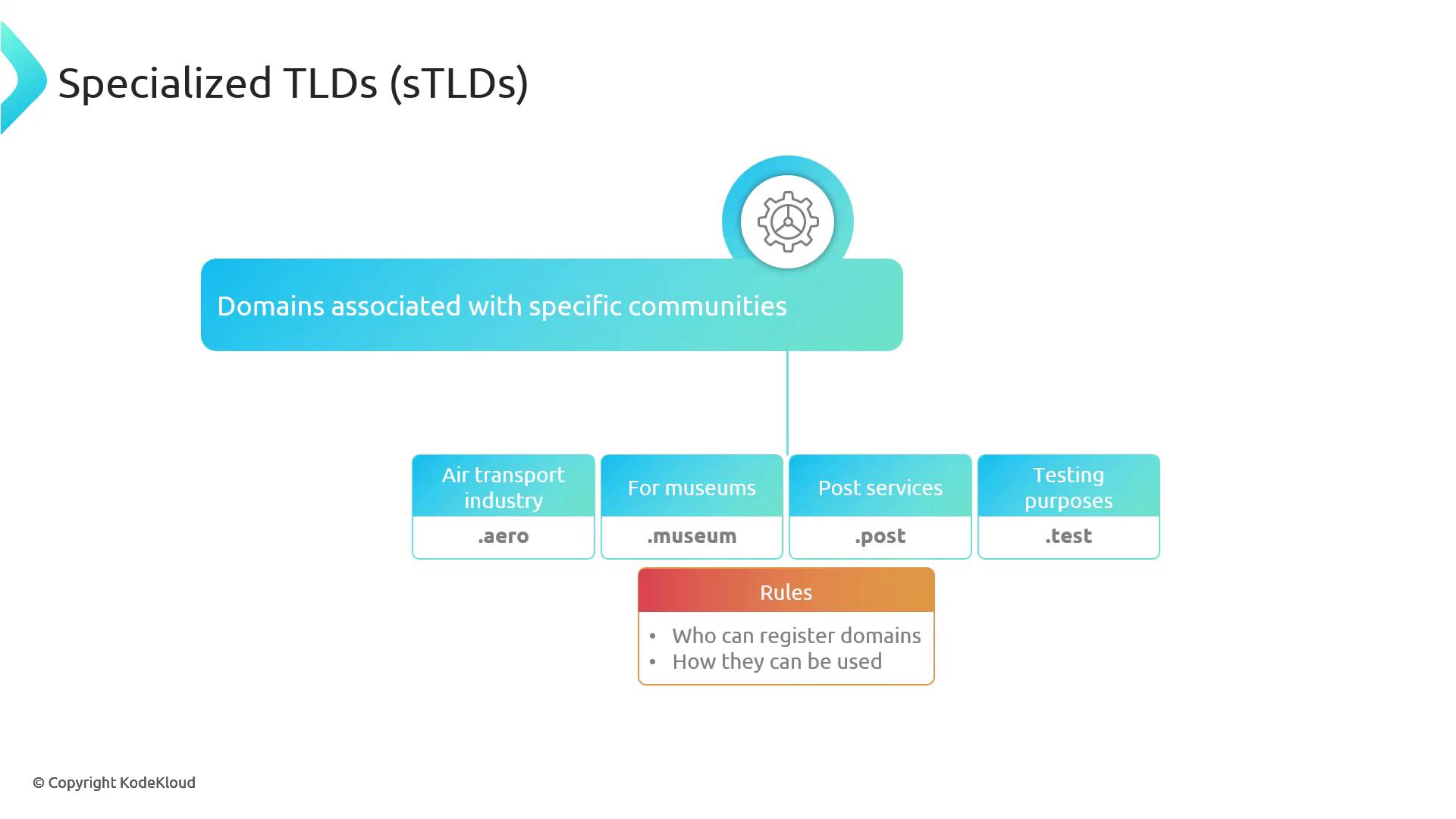 The image is a diagram explaining specialized TLDs (sTLDs) associated with specific communities, such as the air transport industry (.aero), museums (.museum), post services (.post), and testing purposes (.test), along with rules on registration and usage.