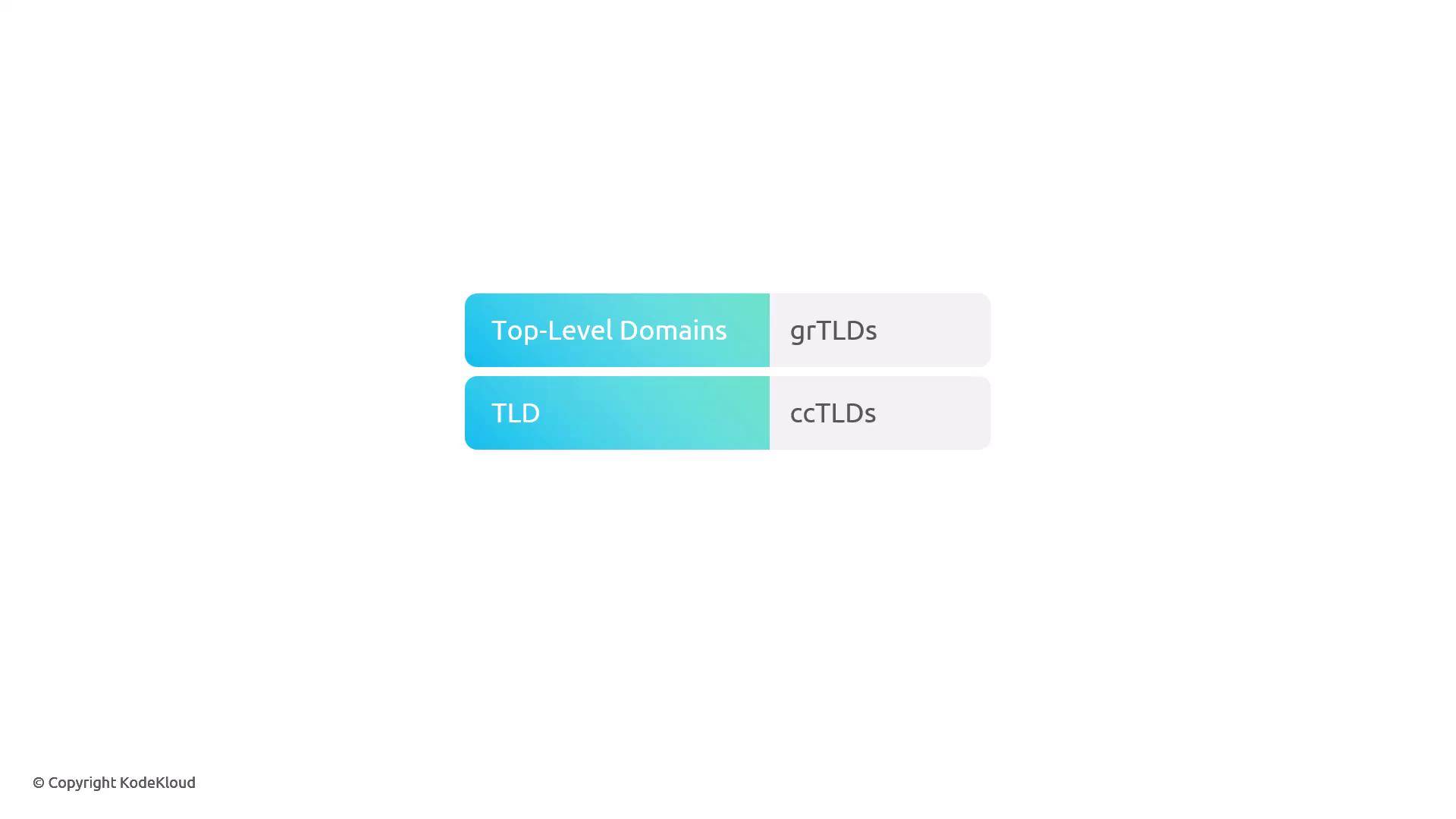 The image is a diagram showing the categorization of top-level domains (TLDs) into generic TLDs (gTLDs) and country code TLDs (ccTLDs).