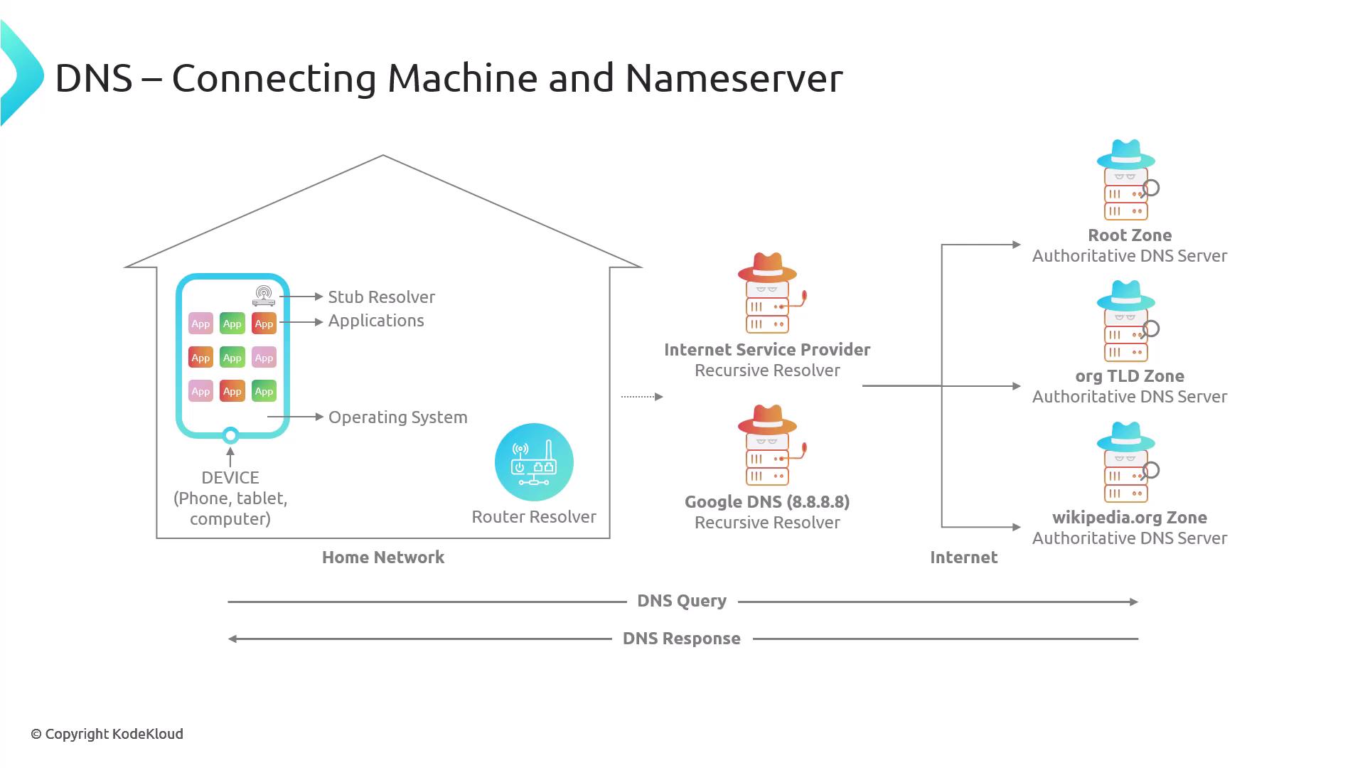 The image illustrates the process of connecting a device to a nameserver using DNS, showing the flow from a home network through various resolvers to authoritative DNS servers on the internet.