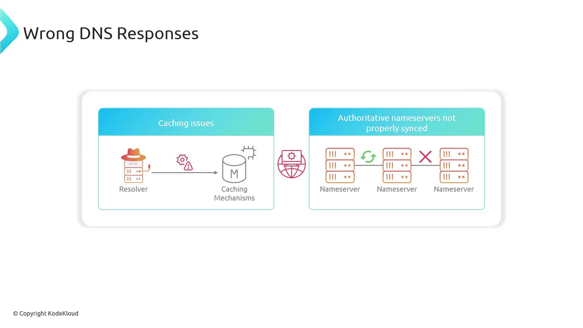 The image illustrates two types of DNS issues: caching problems and unsynchronized authoritative nameservers.