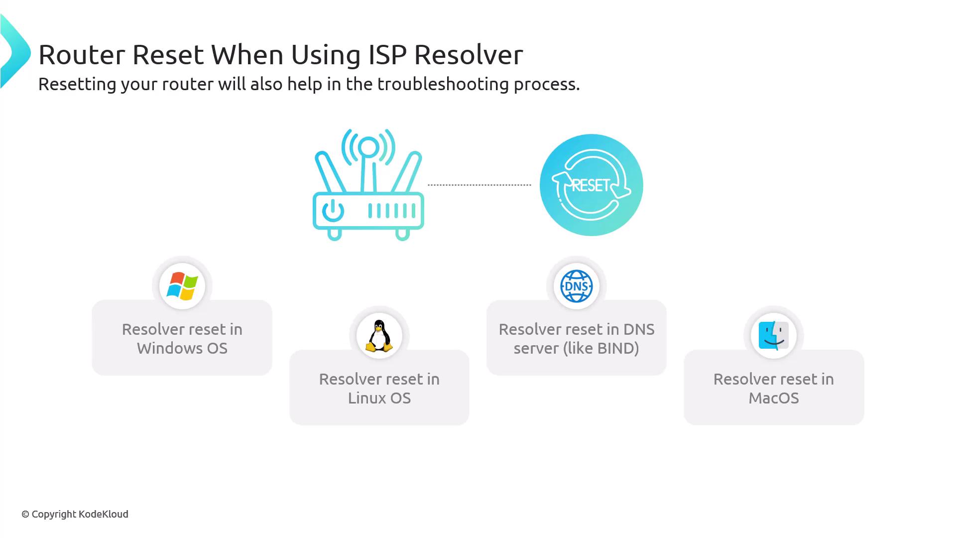 The image illustrates the process of resetting a router when using an ISP resolver, highlighting resolver resets for Windows OS, Linux OS, DNS servers like BIND, and MacOS.