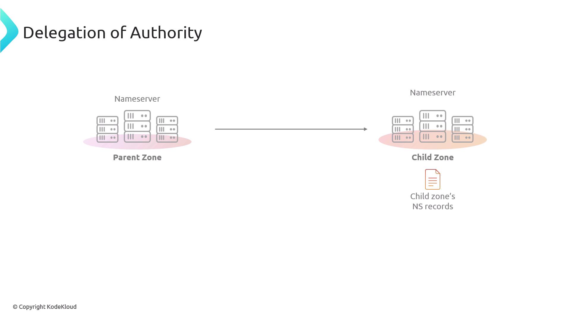 The image illustrates the "Delegation of Authority" in DNS, showing a parent zone's nameserver delegating authority to a child zone's nameserver, along with the child zone's NS records.