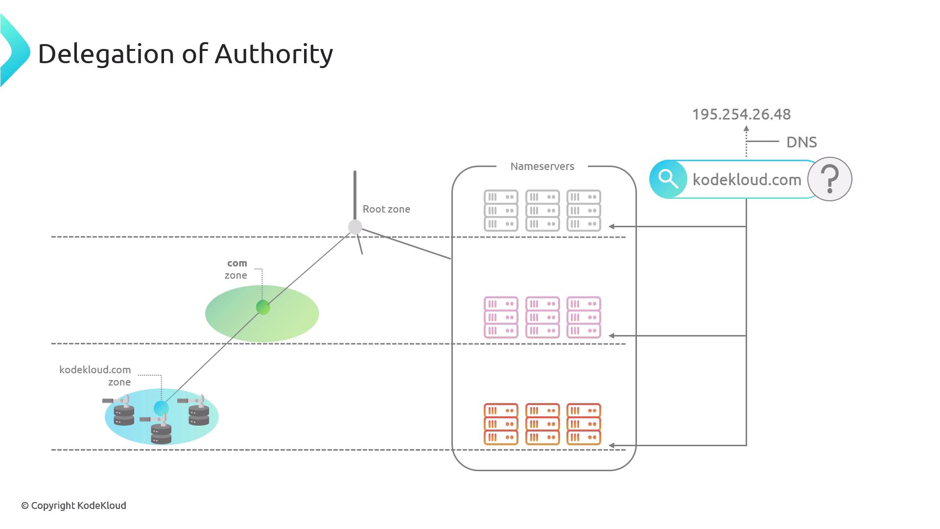The image illustrates the DNS delegation of authority process, showing how a domain name query (kodekloud.com) is resolved through root, top-level domain (TLD), and authoritative name servers.