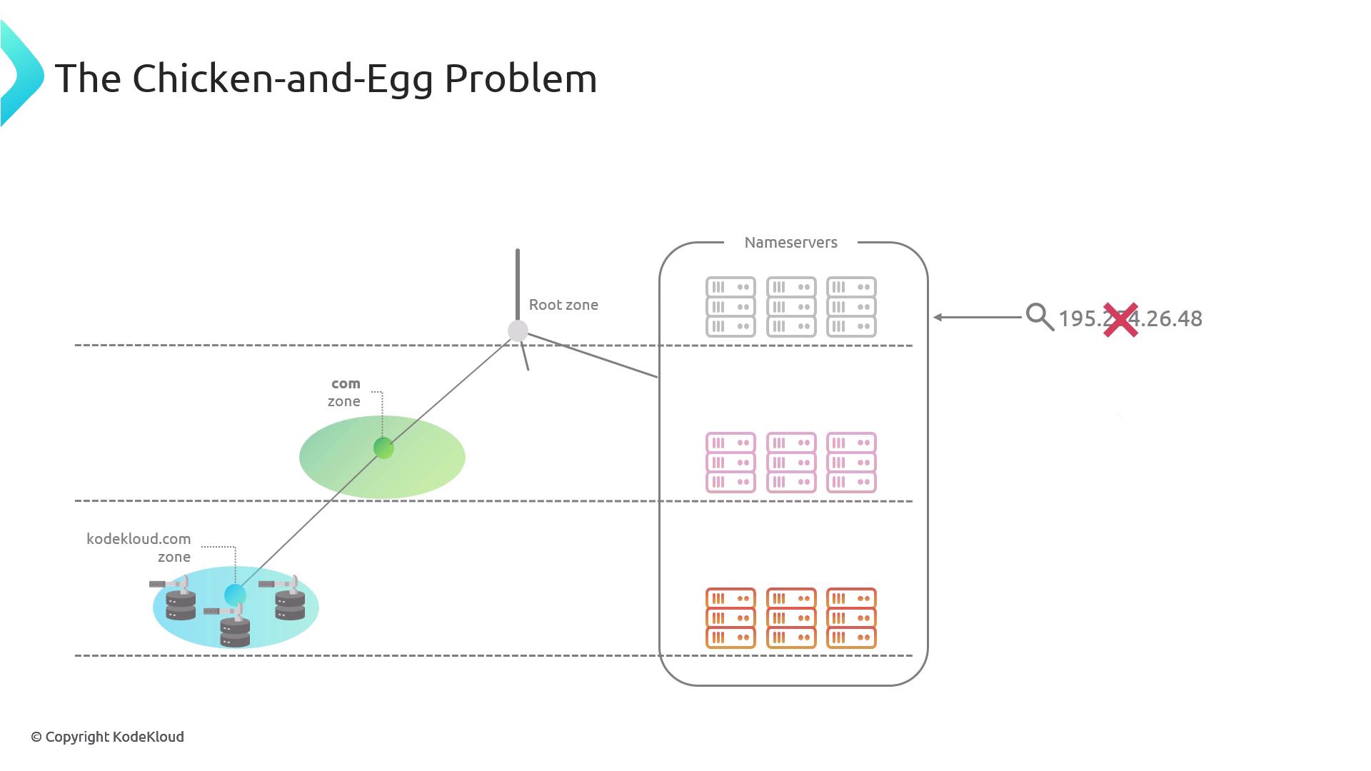 The image illustrates a DNS resolution process, showing the relationship between root zones, name servers, and domain zones, with a focus on a "chicken-and-egg" problem related to IP address resolution.
