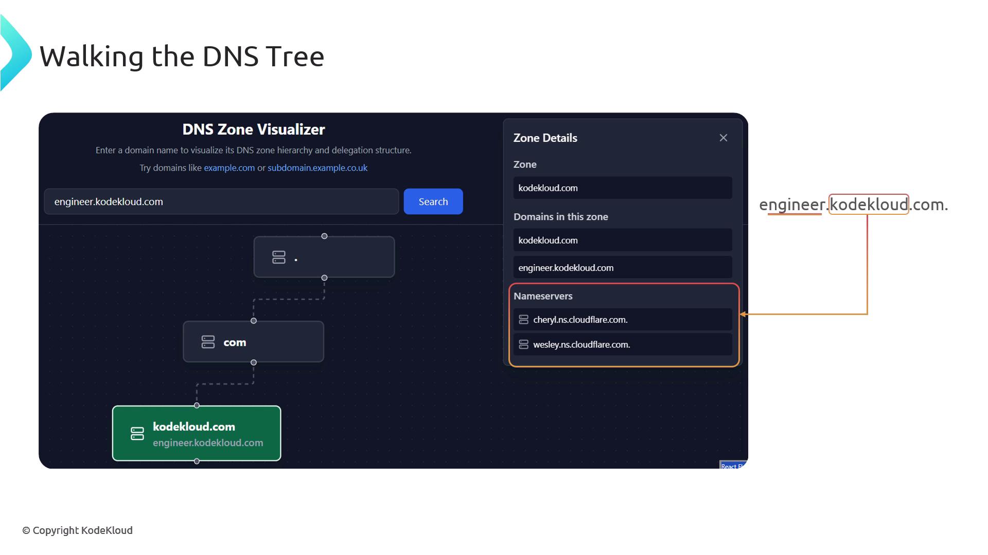 The image shows a DNS Zone Visualizer interface displaying the DNS hierarchy for "engineer.kodekloud.com," including zone details and nameservers.