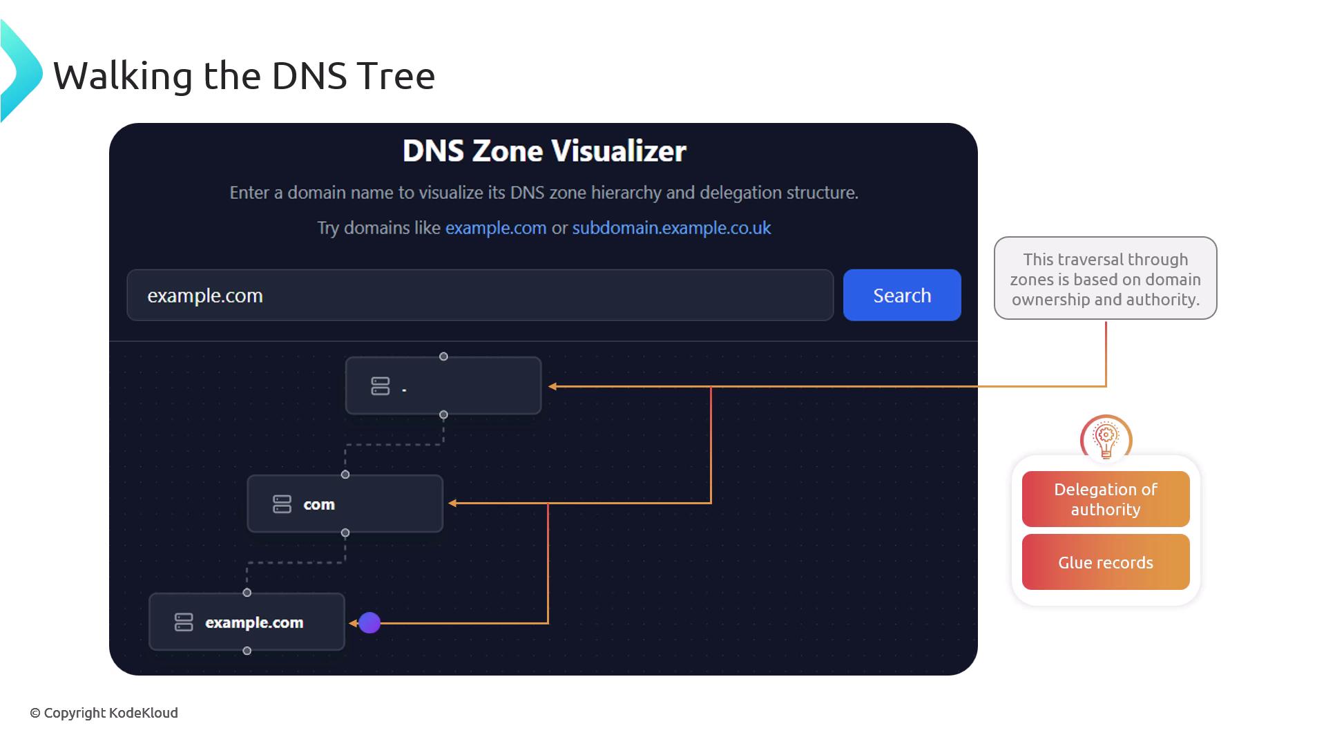 The image shows a DNS Zone Visualizer interface illustrating the DNS hierarchy for "example.com," with annotations explaining domain ownership, authority, delegation, and glue records.