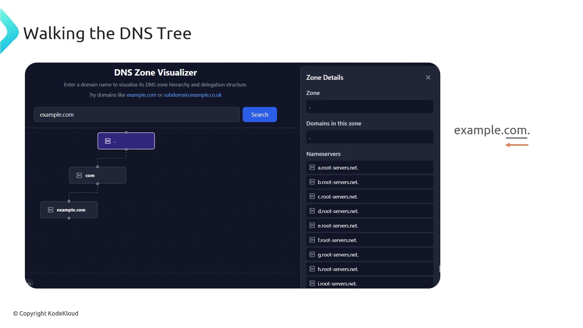 The image shows a DNS Zone Visualizer interface illustrating the DNS hierarchy for "example.com," with a tree structure and nameserver details. It includes a search bar and a list of root servers.