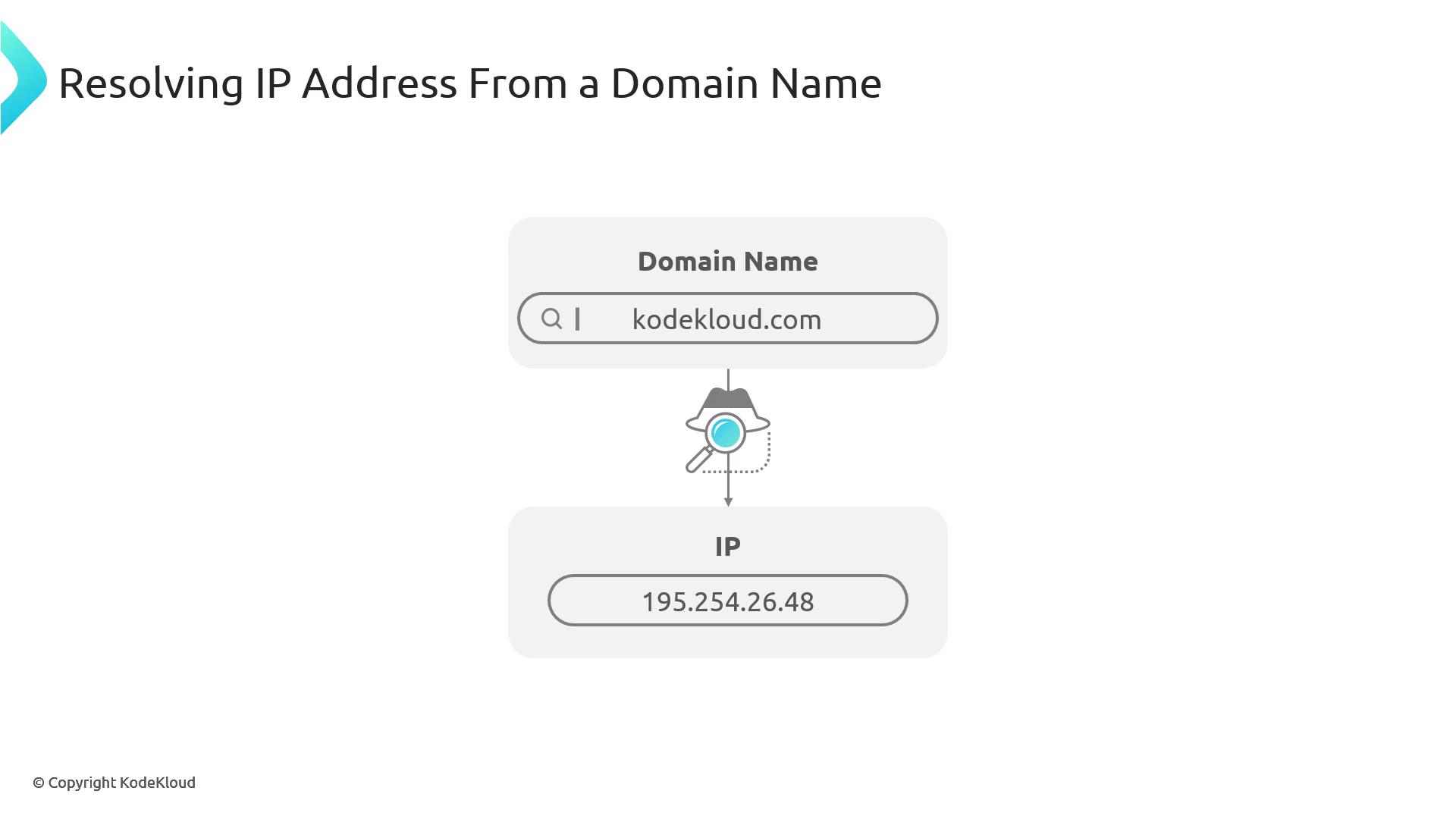 The image illustrates the process of resolving an IP address from a domain name, showing "kodekloud.com" being resolved to the IP address "195.254.26.48".