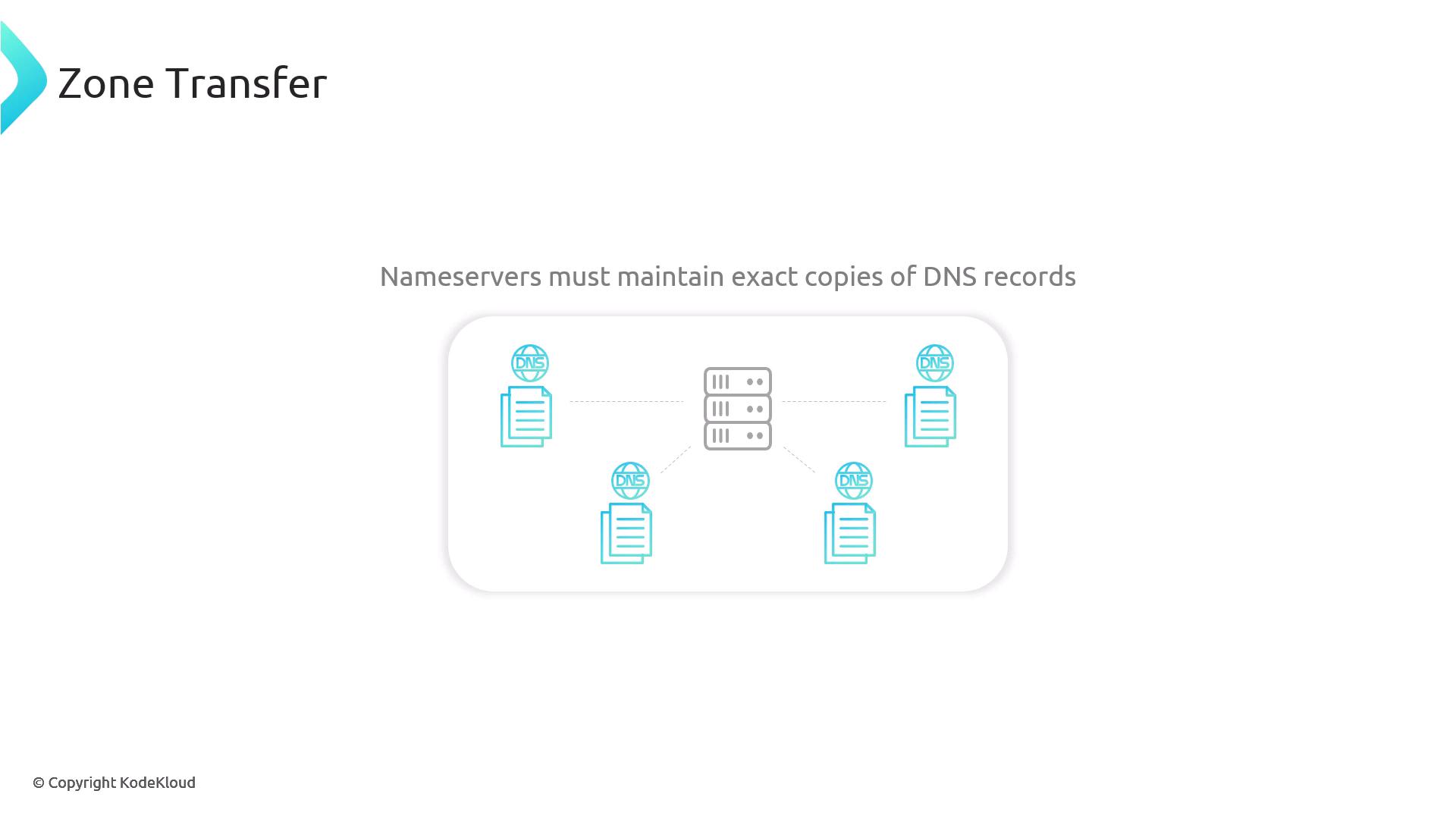 The image illustrates a "Zone Transfer" process, showing a central server connected to multiple DNS servers, emphasizing that nameservers must maintain exact copies of DNS records.