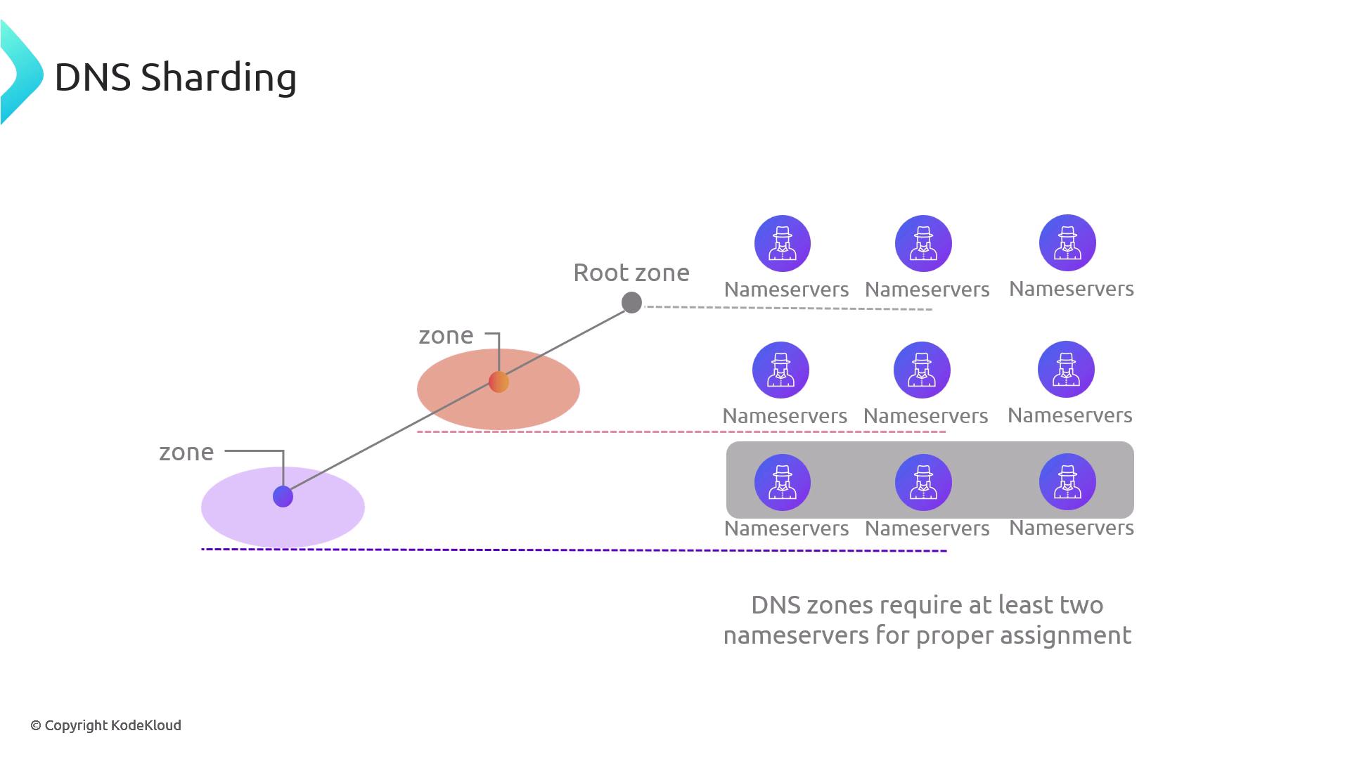 The image illustrates DNS sharding, showing a hierarchical structure with a root zone connected to multiple zones and nameservers. It highlights that DNS zones require at least two nameservers for proper assignment.