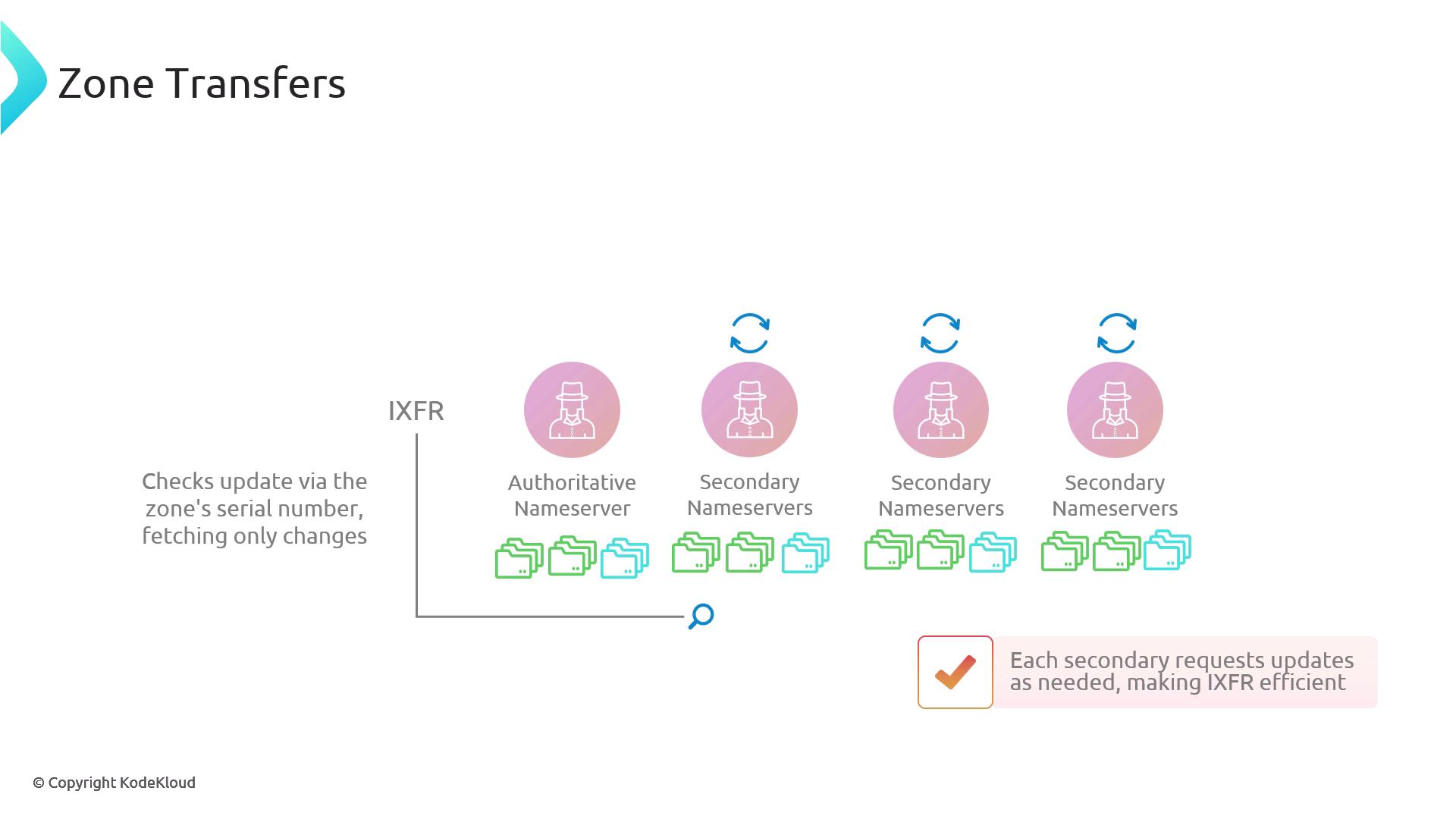 The image illustrates the process of DNS zone transfers, showing an authoritative nameserver and multiple secondary nameservers using IXFR to update only changes efficiently.