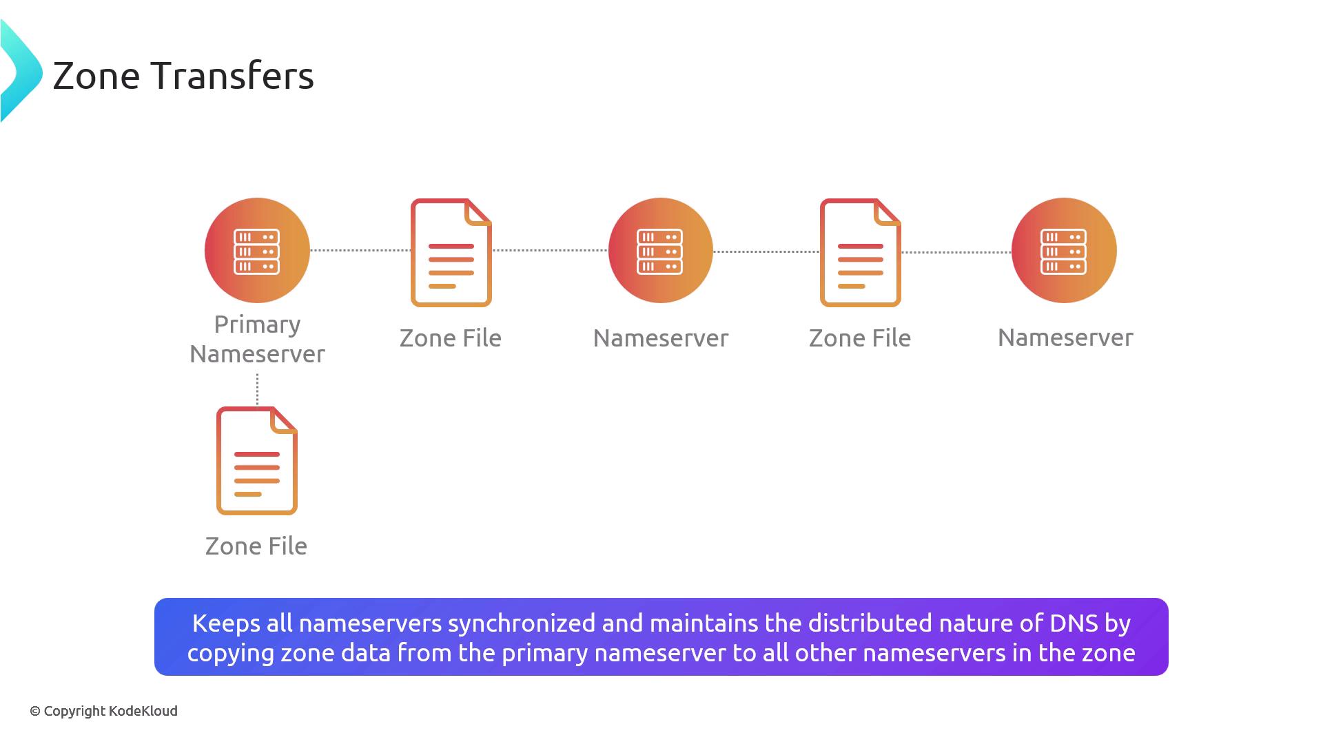 The image illustrates the process of DNS zone transfers, showing how zone files are synchronized from a primary nameserver to other nameservers. A caption explains that this maintains the distributed nature of DNS.
