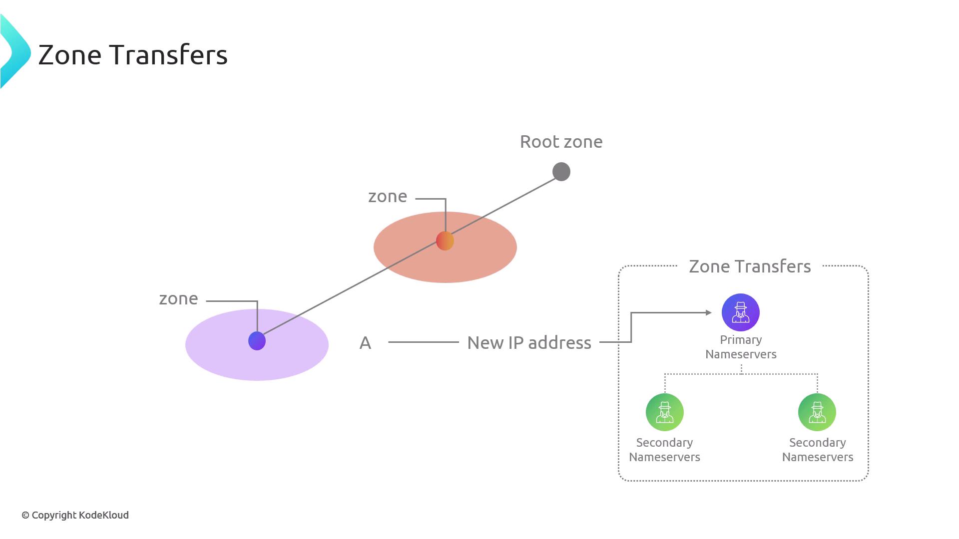 The image illustrates the concept of DNS zone transfers, showing a root zone, zones, and the relationship between primary and secondary nameservers. It includes labels for a new IP address and the process of zone transfers.