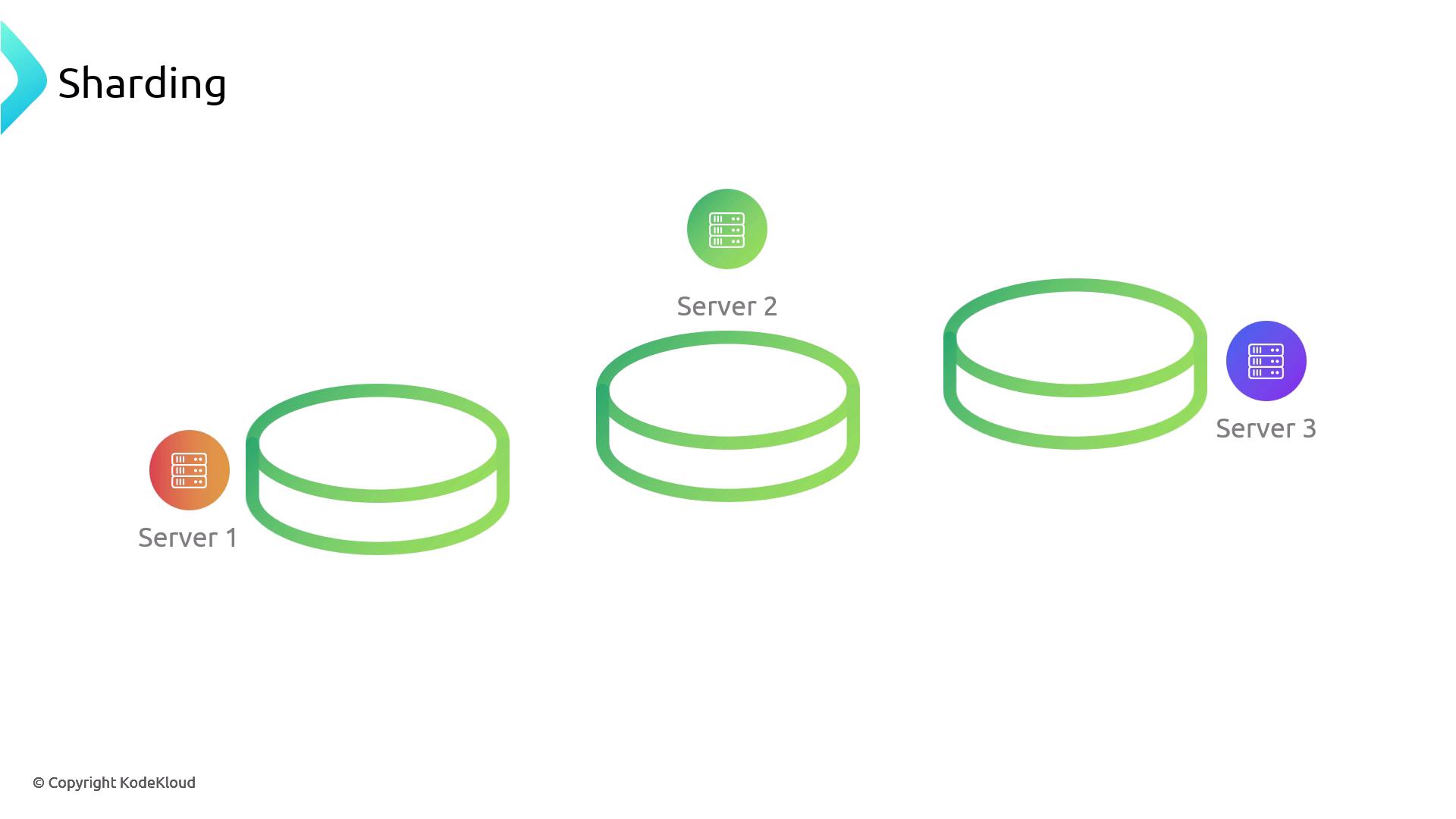 The image illustrates a sharding concept with three servers, each represented by a circular icon labeled Server 1, Server 2, and Server 3.
