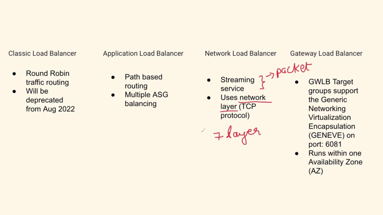 The image is a comparison of four types of load balancers: Classic, Application, Network, and Gateway, highlighting their features and differences. Handwritten notes emphasize aspects like network layers and packet handling.