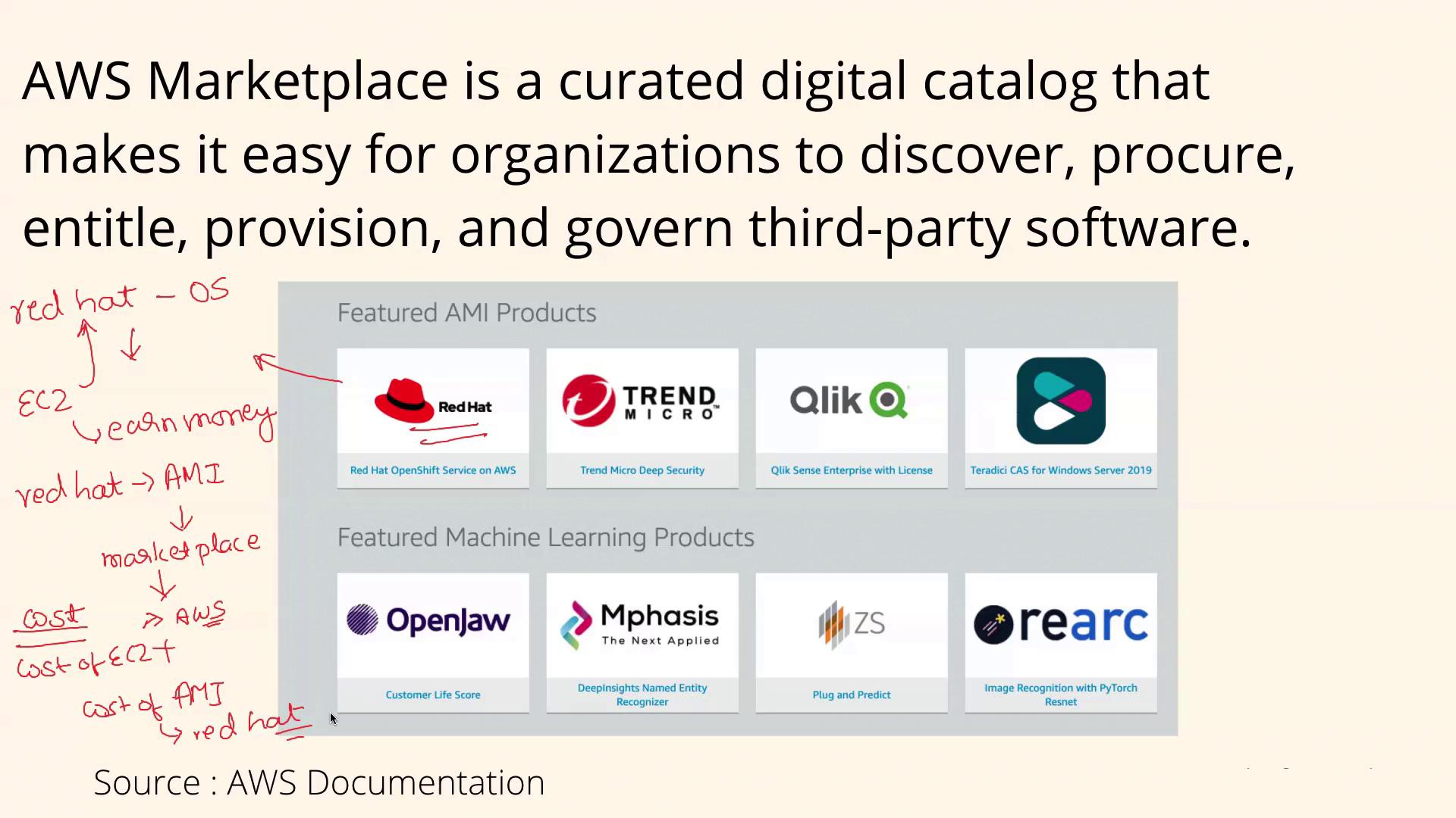 The image describes AWS Marketplace as a digital catalog for discovering and managing third-party software, featuring products like Red Hat, Trend Micro, and Qlik. It includes handwritten notes about costs and product categorization.