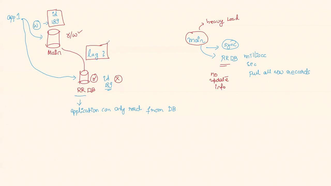 The image is a flowchart illustrating a database system with a main database and a read-replica database, showing data synchronization and read-only access for applications. It includes notes on load handling, synchronization timing, and data update restrictions.