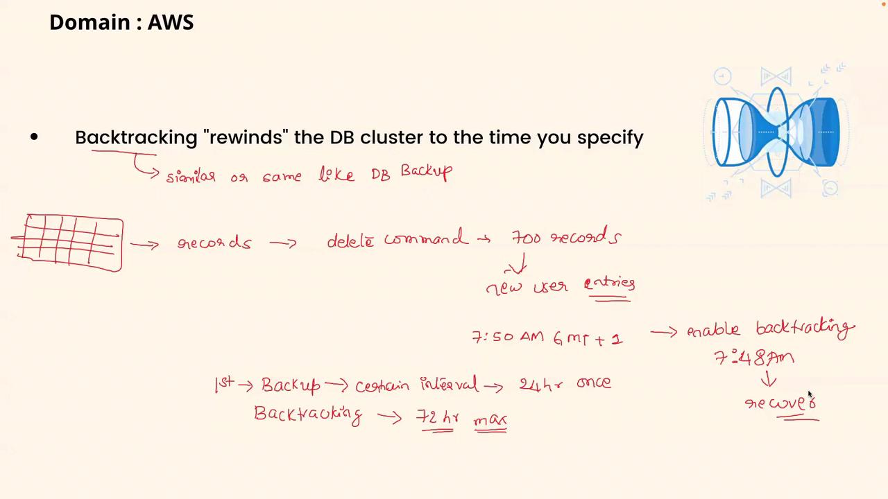 The image is a diagram explaining AWS database backtracking, highlighting its ability to rewind a DB cluster to a specified time, similar to a database backup, with notes on timing and intervals.