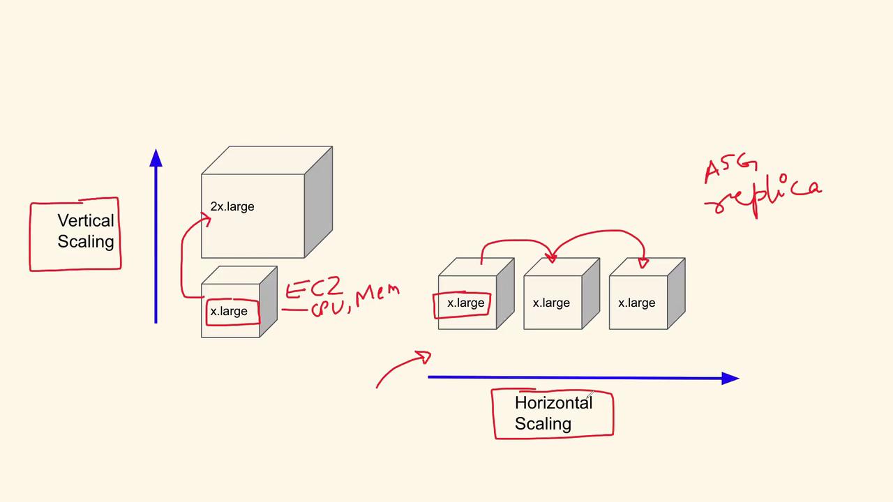 The image illustrates the concepts of vertical and horizontal scaling using server instances, with vertical scaling increasing the size of a single instance and horizontal scaling adding more instances.