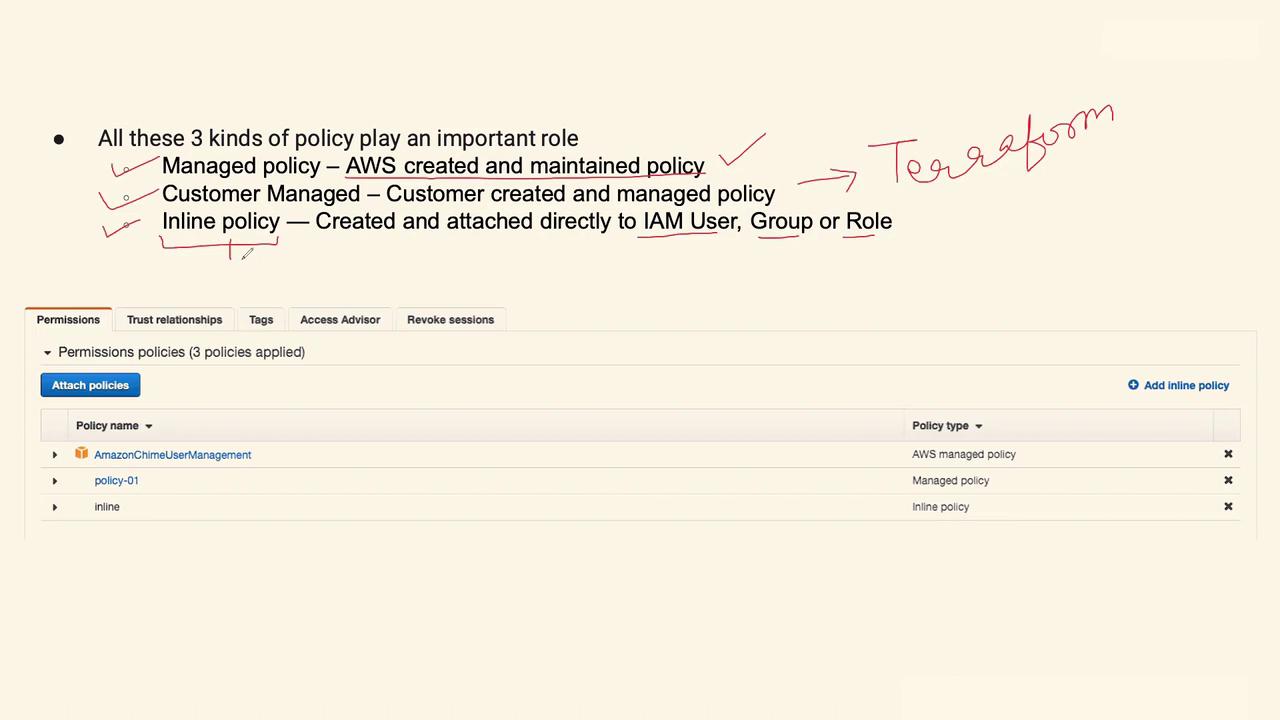 The image explains three types of AWS IAM policies: managed, customer managed, and inline, with annotations and a screenshot of a permissions policies interface.