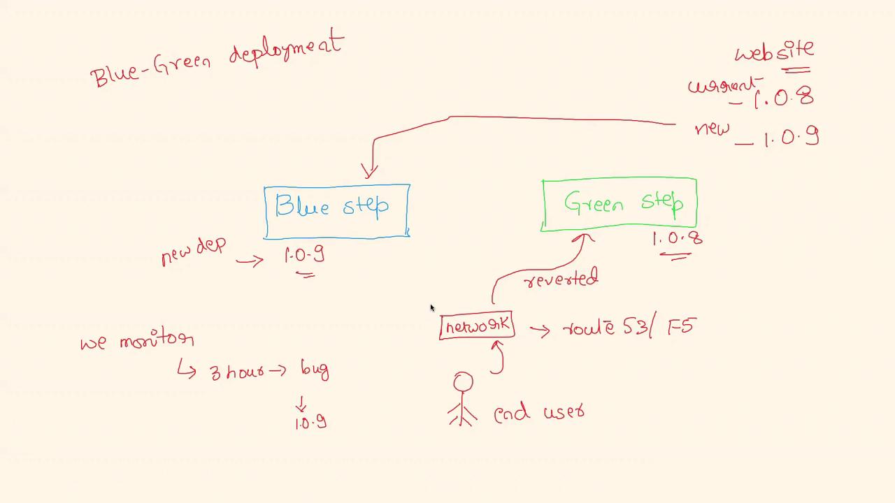 The image is a diagram illustrating a blue-green deployment process, showing the transition between "Blue step" and "Green step" with version numbers, monitoring, and potential rollback.