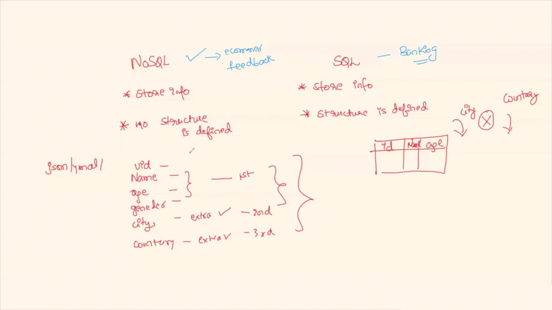 The image is a handwritten comparison between NoSQL and SQL databases, highlighting differences in data structure and use cases, with examples of JSON format and a table.