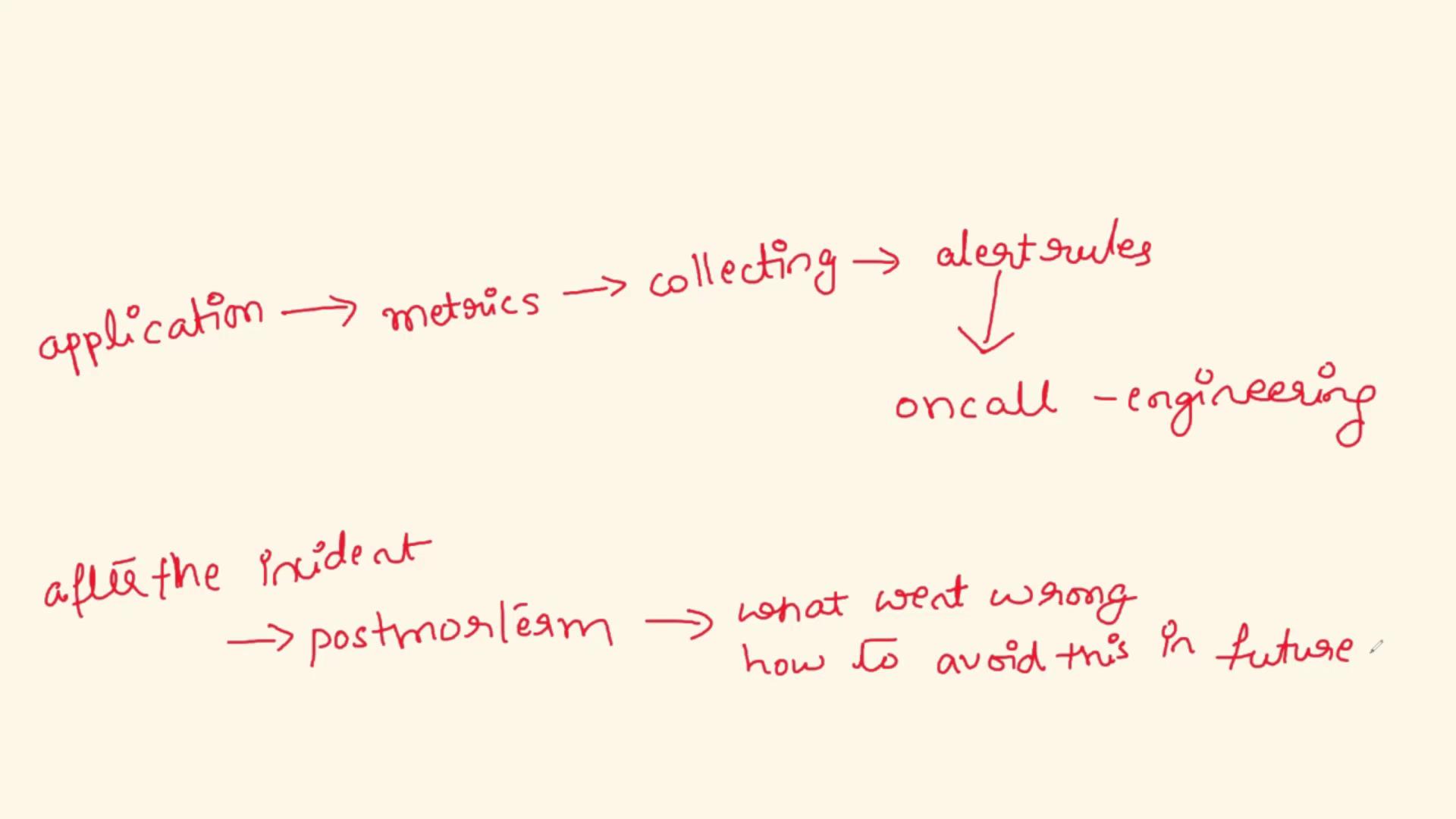 The image is a handwritten flowchart outlining a process involving applications, metrics collection, alert rules, on-call engineering, and post-incident analysis. It includes steps for understanding what went wrong and how to prevent future issues.
