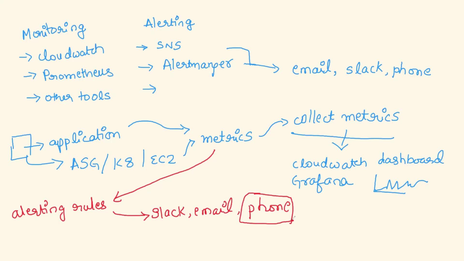 The image is a flowchart illustrating a monitoring and alerting system, showing the process of collecting metrics from applications and sending alerts via email, Slack, and phone using tools like CloudWatch, Prometheus, and Alertmanager.