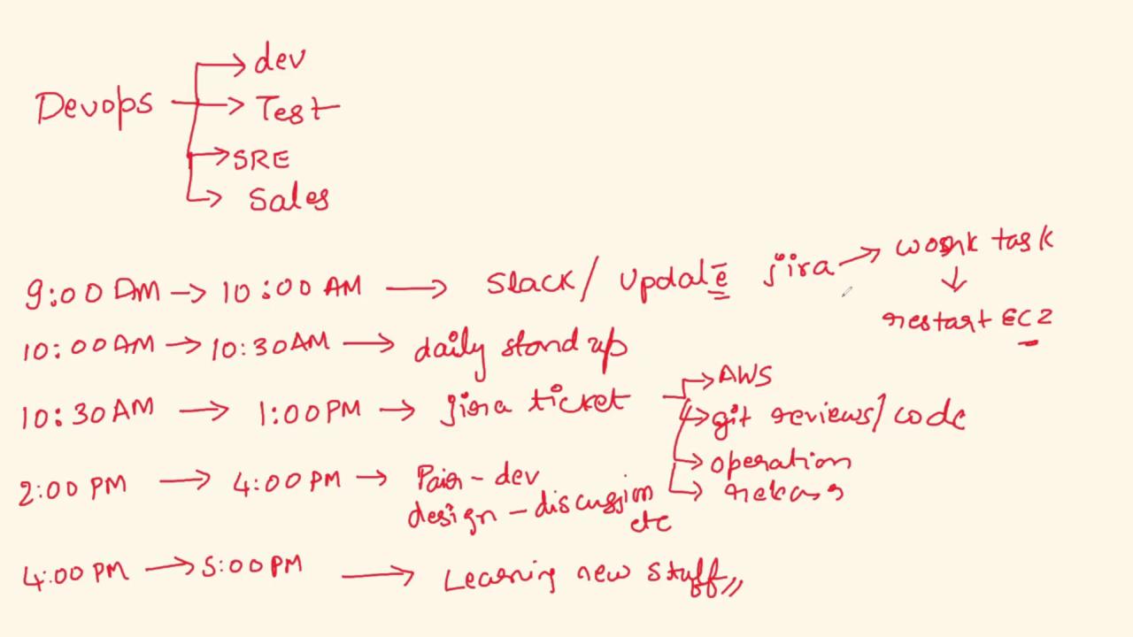 The image is a handwritten schedule and task list for a DevOps team, detailing activities from 9:00 AM to 5:00 PM, including tasks like updating Jira, daily stand-ups, and learning new stuff.