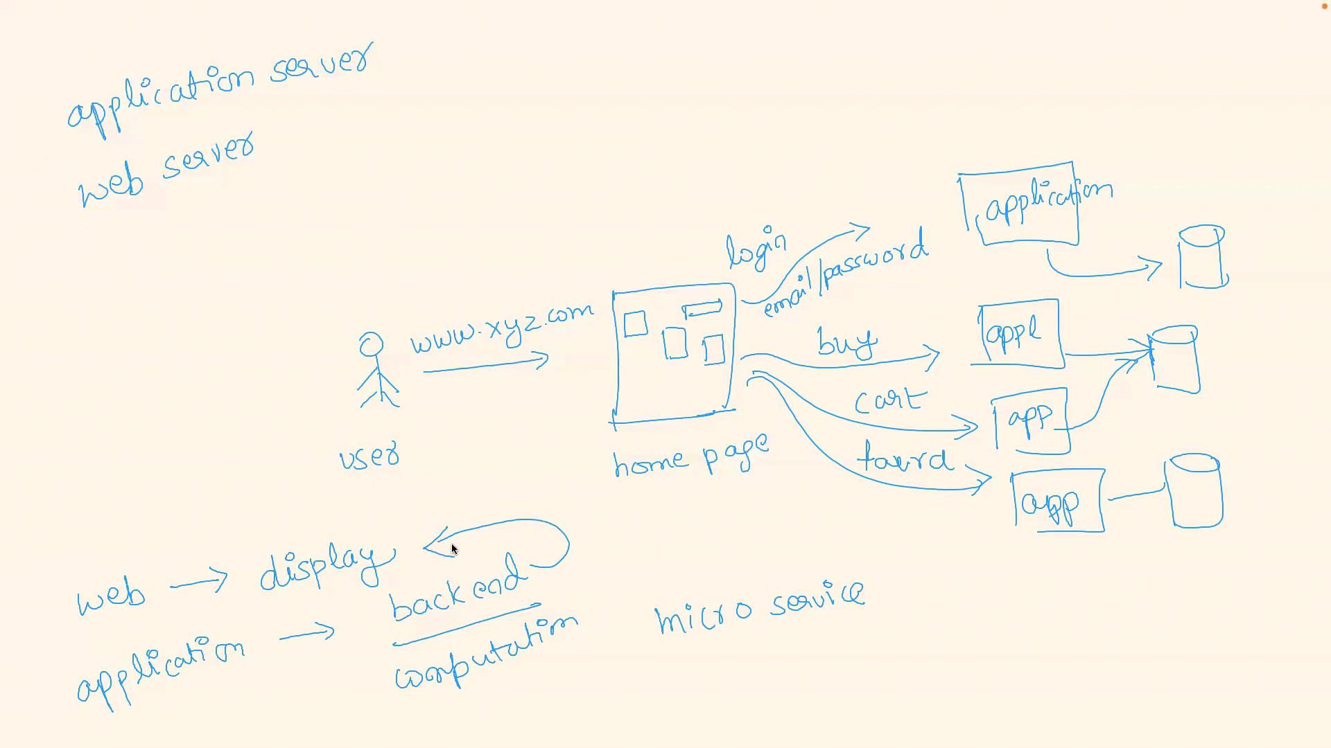 The image is a hand-drawn diagram illustrating a web application architecture, showing the interaction between a user, web server, application server, and microservices for various functions like login, buying, and cart management.
