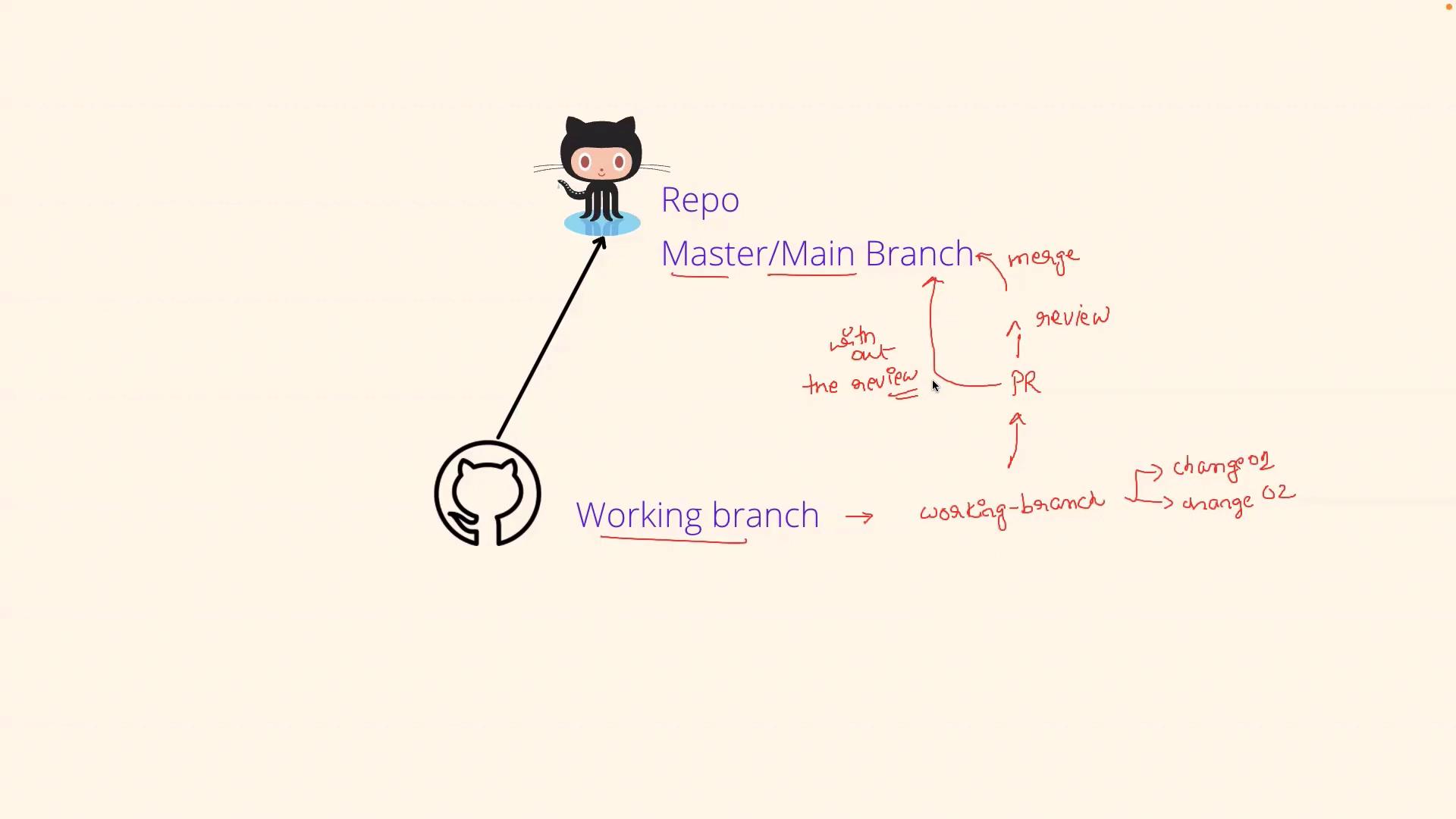 The image illustrates a Git workflow, showing the relationship between a repository's master/main branch and a working branch, including steps like making changes, creating a pull request, and merging.