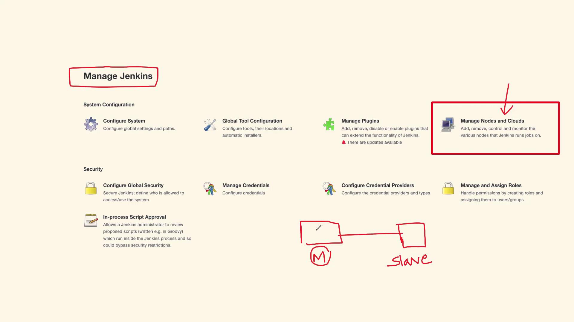 The image shows the "Manage Jenkins" dashboard with various configuration options like system settings, plugins, and security. It includes annotations highlighting "Manage Nodes and Clouds" and a diagram illustrating a master-slave setup.