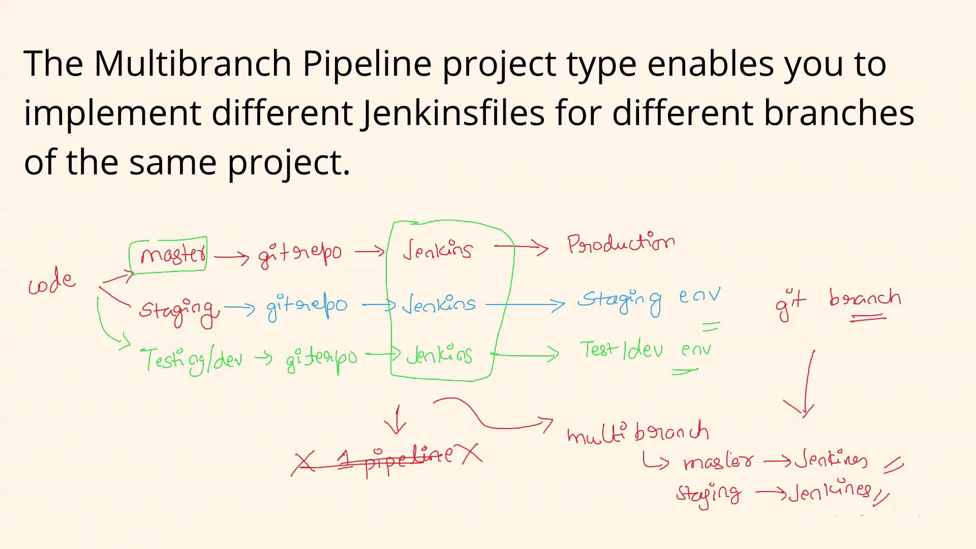 The image explains the Multibranch Pipeline project type in Jenkins, showing how different branches of a project can have separate Jenkinsfiles for various environments like production, staging, and testing/dev.