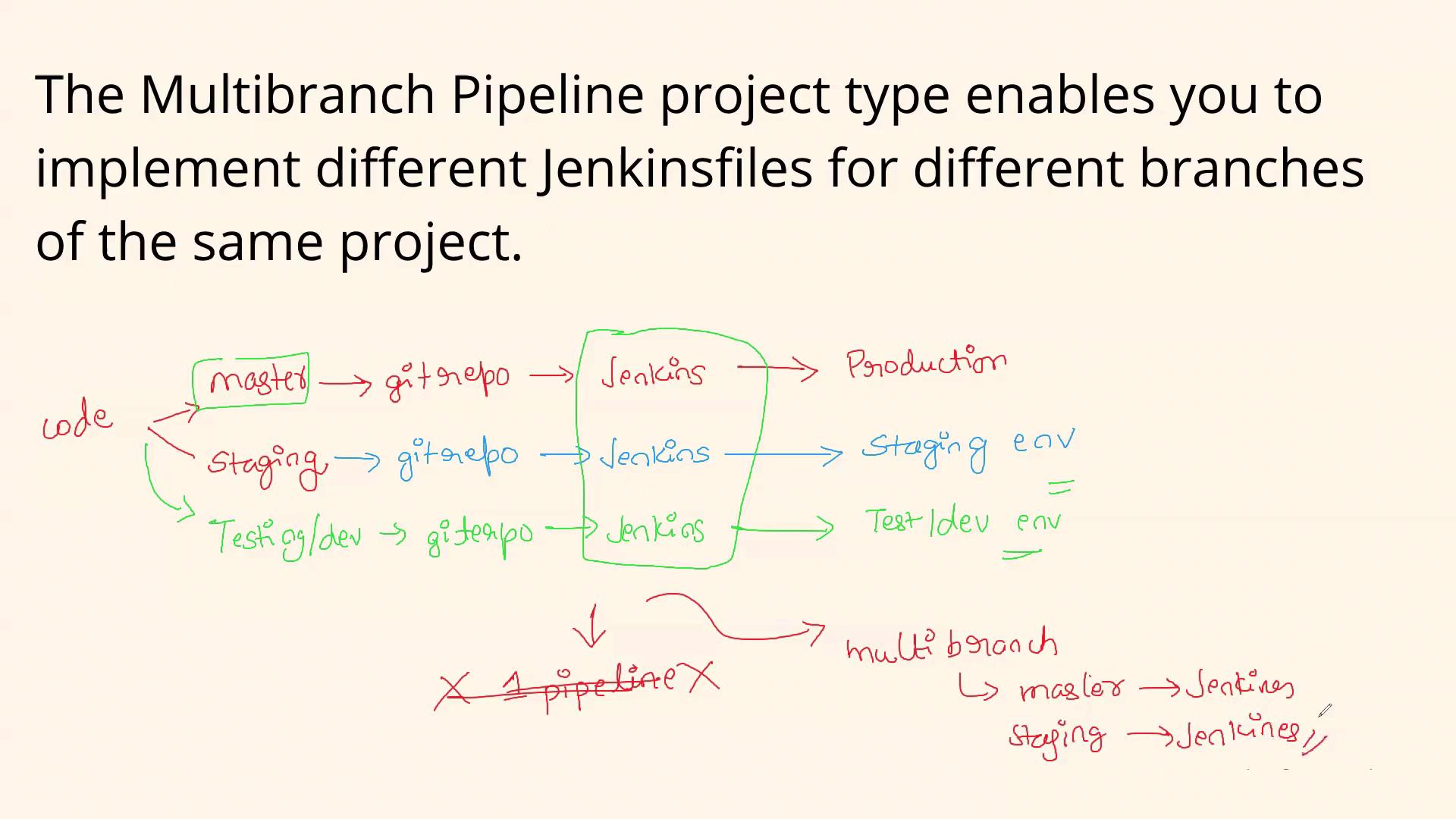 The image explains the Multibranch Pipeline project type in Jenkins, showing how different branches (master, staging, testing/dev) can have separate Jenkinsfiles for deployment to various environments.