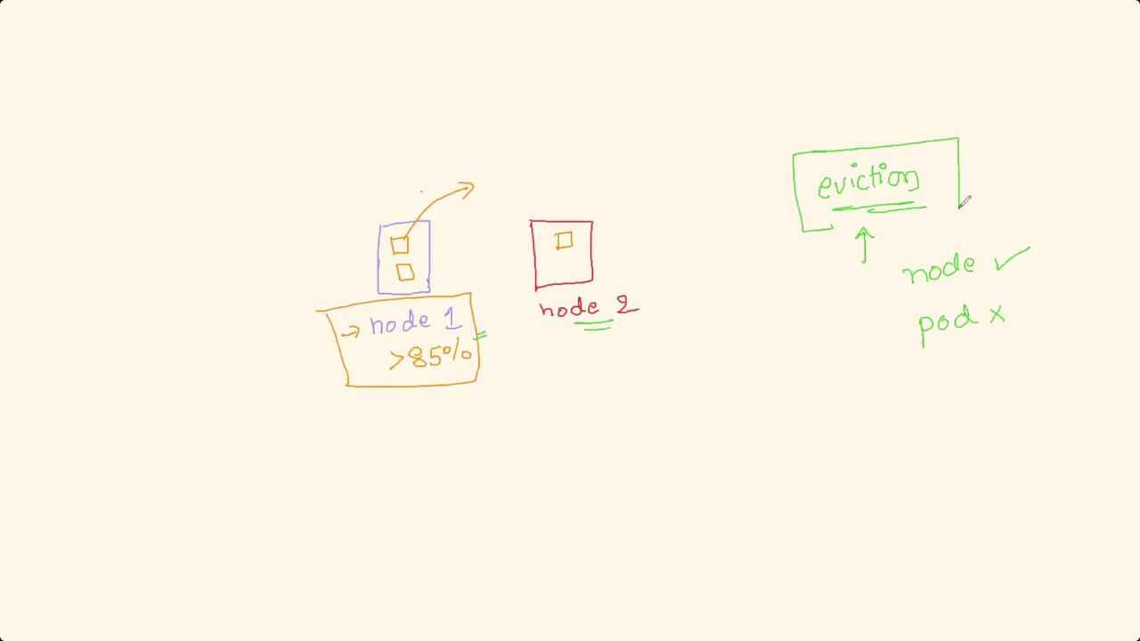 The image illustrates a concept of node eviction in a computing environment, showing two nodes with one exceeding 85% capacity, leading to an eviction process.