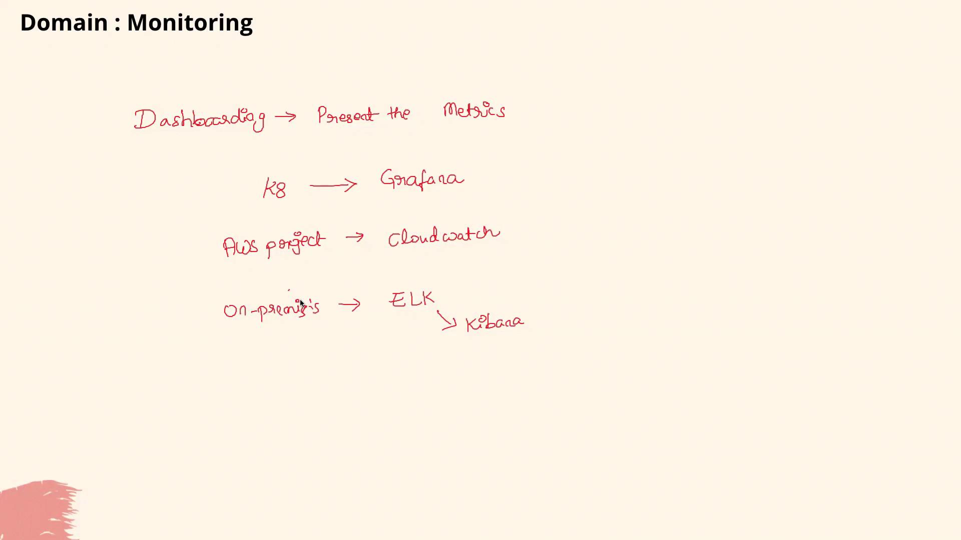 The image is a handwritten note about monitoring tools, mentioning Grafana, Cloudwatch, and ELK for different environments like Kubernetes, AWS, and on-premises.