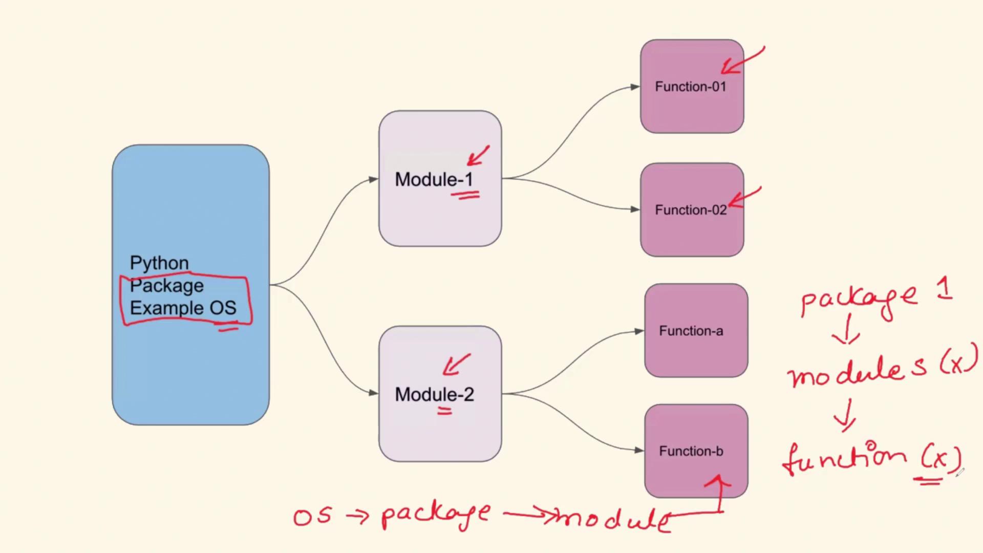 The image is a flowchart illustrating the structure of a Python package, showing a package containing modules, which in turn contain functions. Handwritten annotations explain the hierarchy from package to modules to functions.