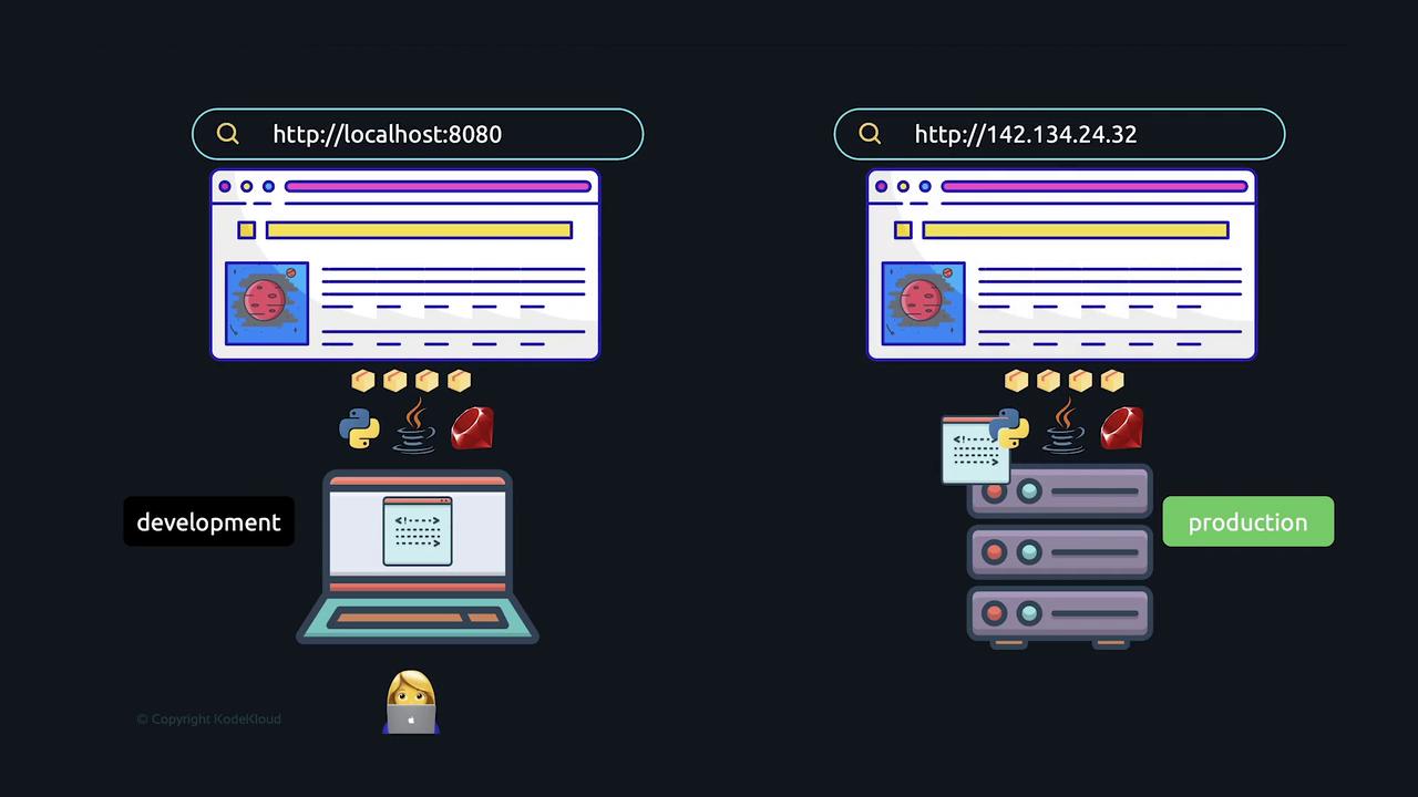 The image contrasts development and production environments, showing local development on a laptop and production on servers, with different URLs and programming languages.