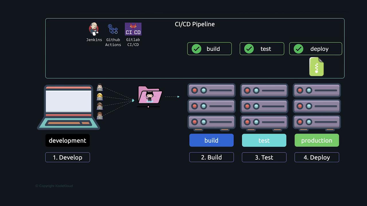 The image illustrates a CI/CD pipeline process using Jenkins, GitHub Actions, and GitLab CI/CD, showing stages of development, build, test, and deployment.