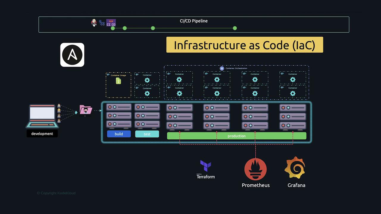 The image illustrates a CI/CD pipeline using Infrastructure as Code (IaC) with tools like Ansible, Terraform, Prometheus, and Grafana, showing development, build, test, and production stages.