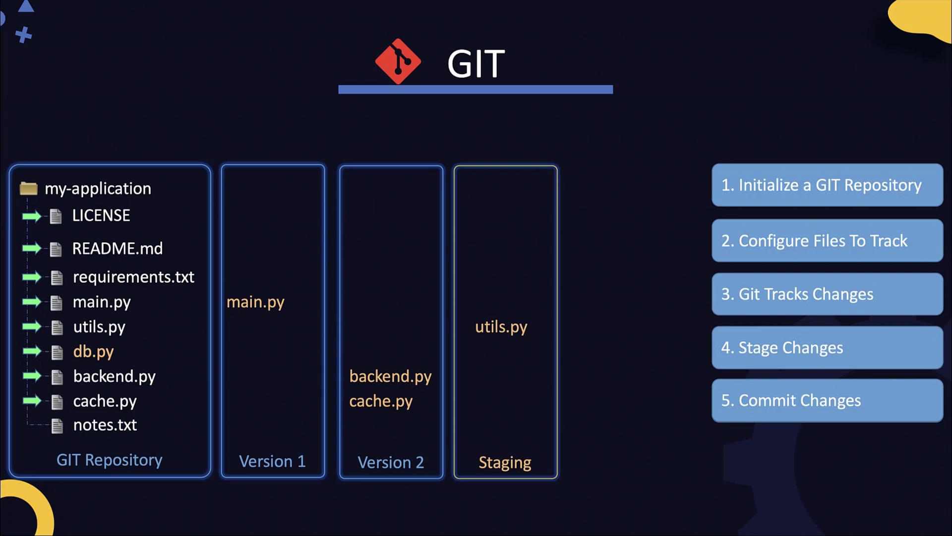 The image illustrates a Git workflow, showing a repository with files, versions, and staging, alongside steps for initializing, configuring, tracking, staging, and committing changes.