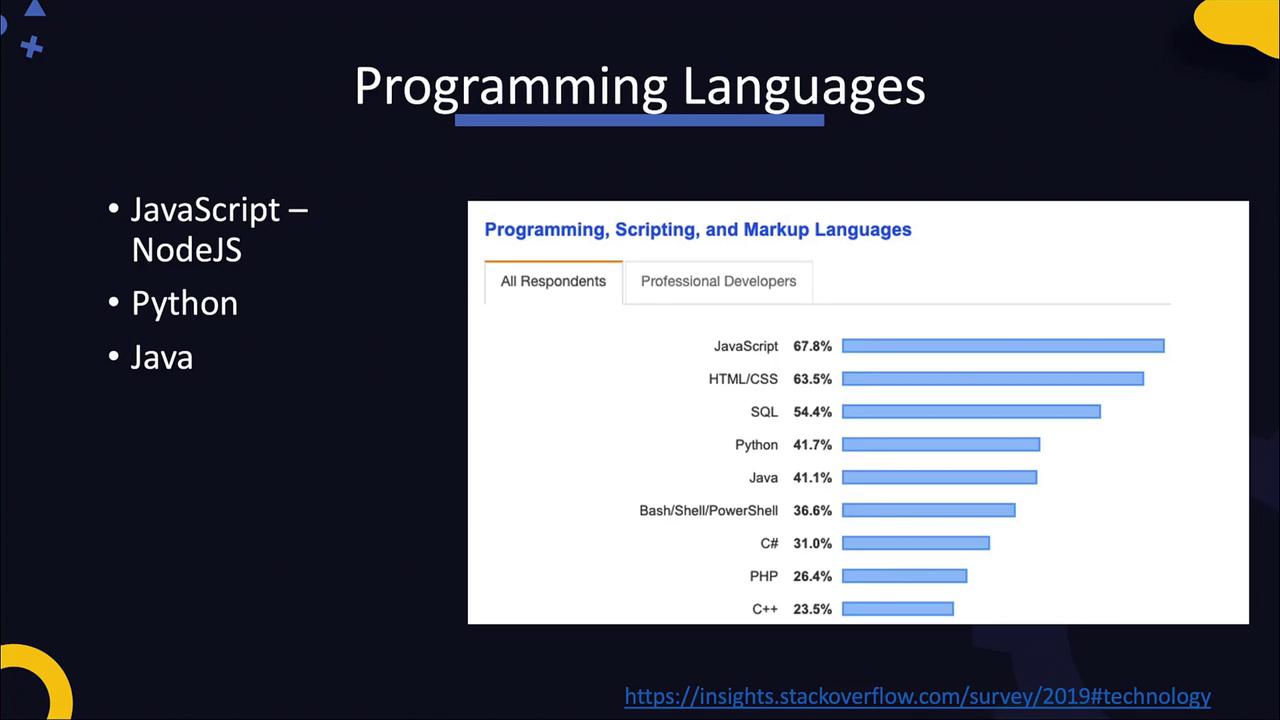 The image shows a list of popular programming languages, with JavaScript, Python, and Java highlighted, alongside a bar chart from a Stack Overflow survey.
