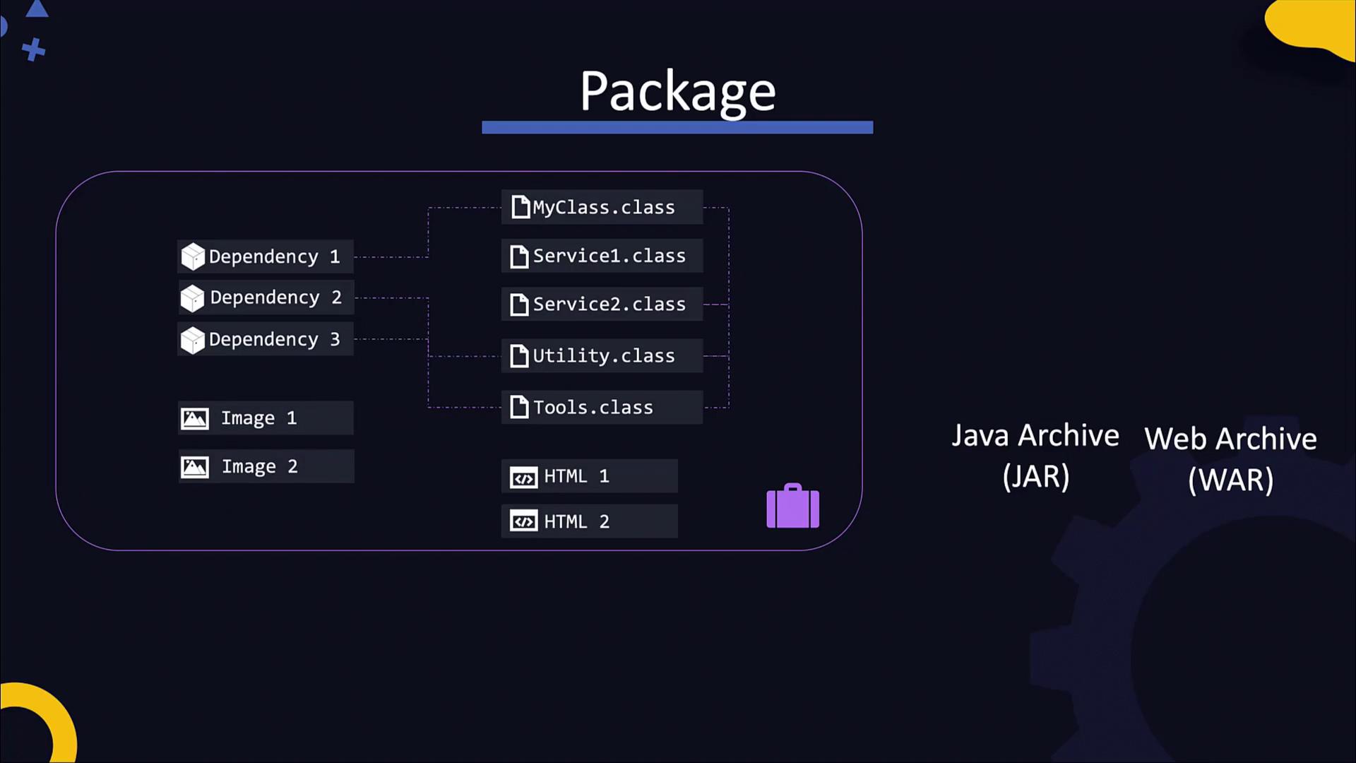 The image illustrates a package structure containing dependencies, class files, images, and HTML files, related to Java Archive (JAR) and Web Archive (WAR) formats.