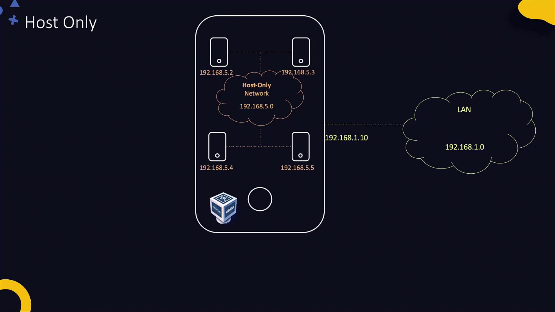 The image illustrates a network diagram showing a host-only network with IP addresses, connected to a LAN with a specific IP range.