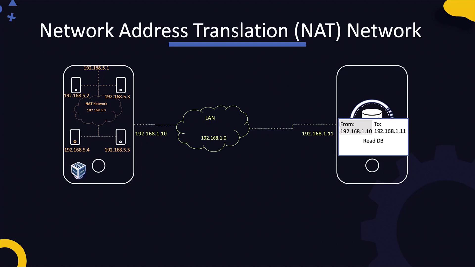 The image illustrates a Network Address Translation (NAT) network setup, showing IP addresses and data flow between devices within a LAN and a NAT network.