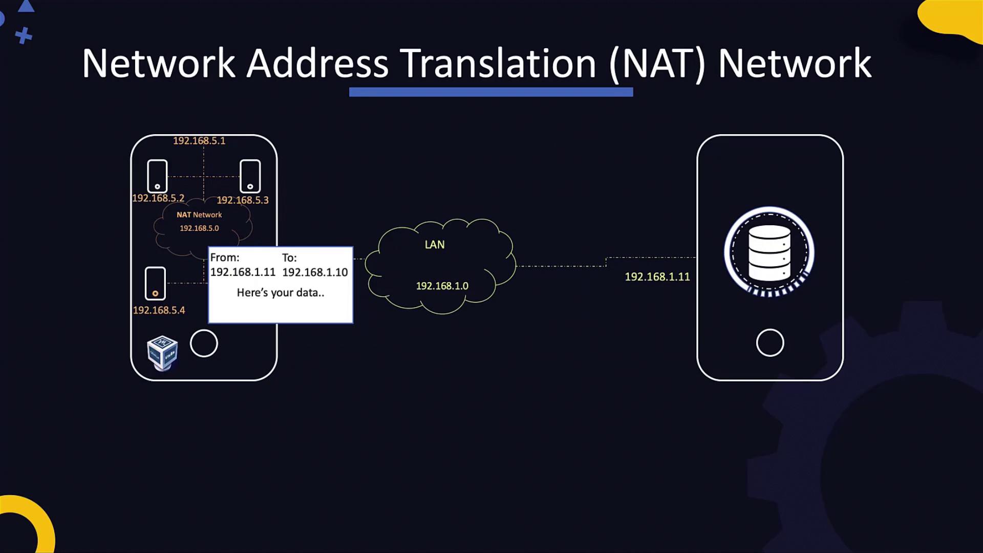 The image illustrates a Network Address Translation (NAT) network, showing data transfer between devices with specific IP addresses within a LAN.